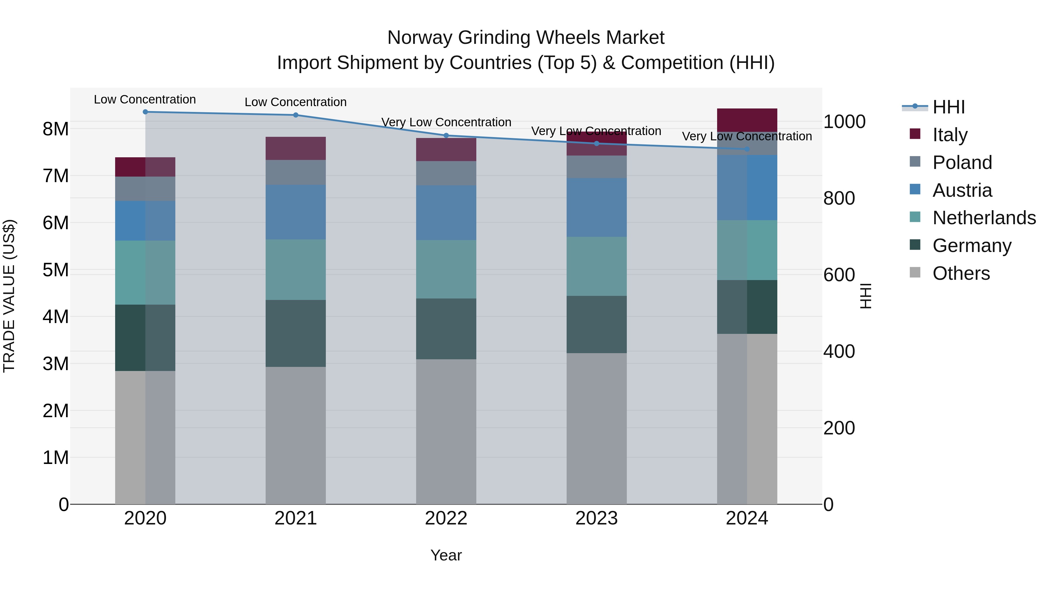 Norway Grinding Wheels Market Top 5 Importing Countries and Market Competition (HHI) Analysis