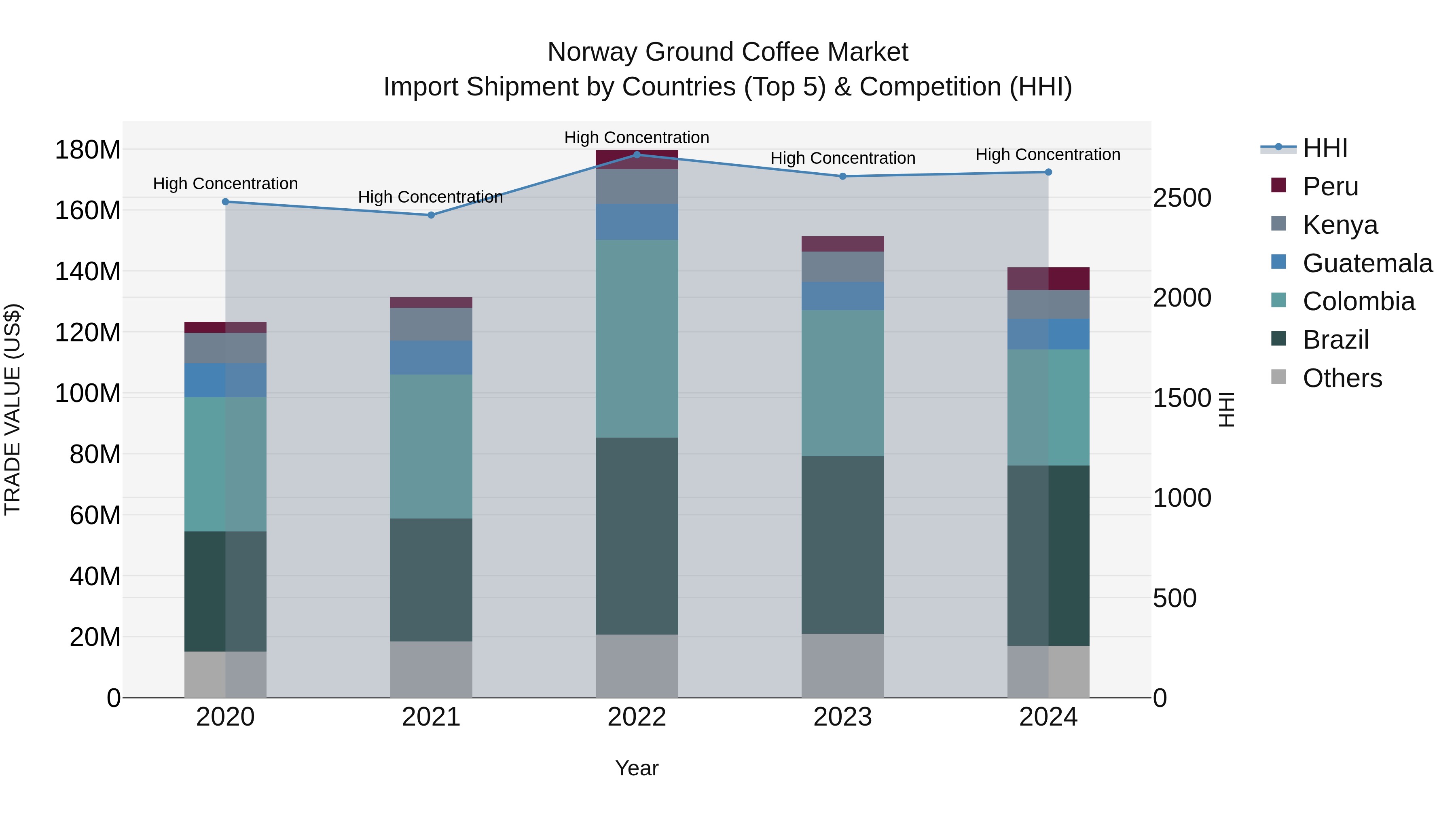 Norway Ground Coffee Market Top 5 Importing Countries and Market Competition (HHI) Analysis