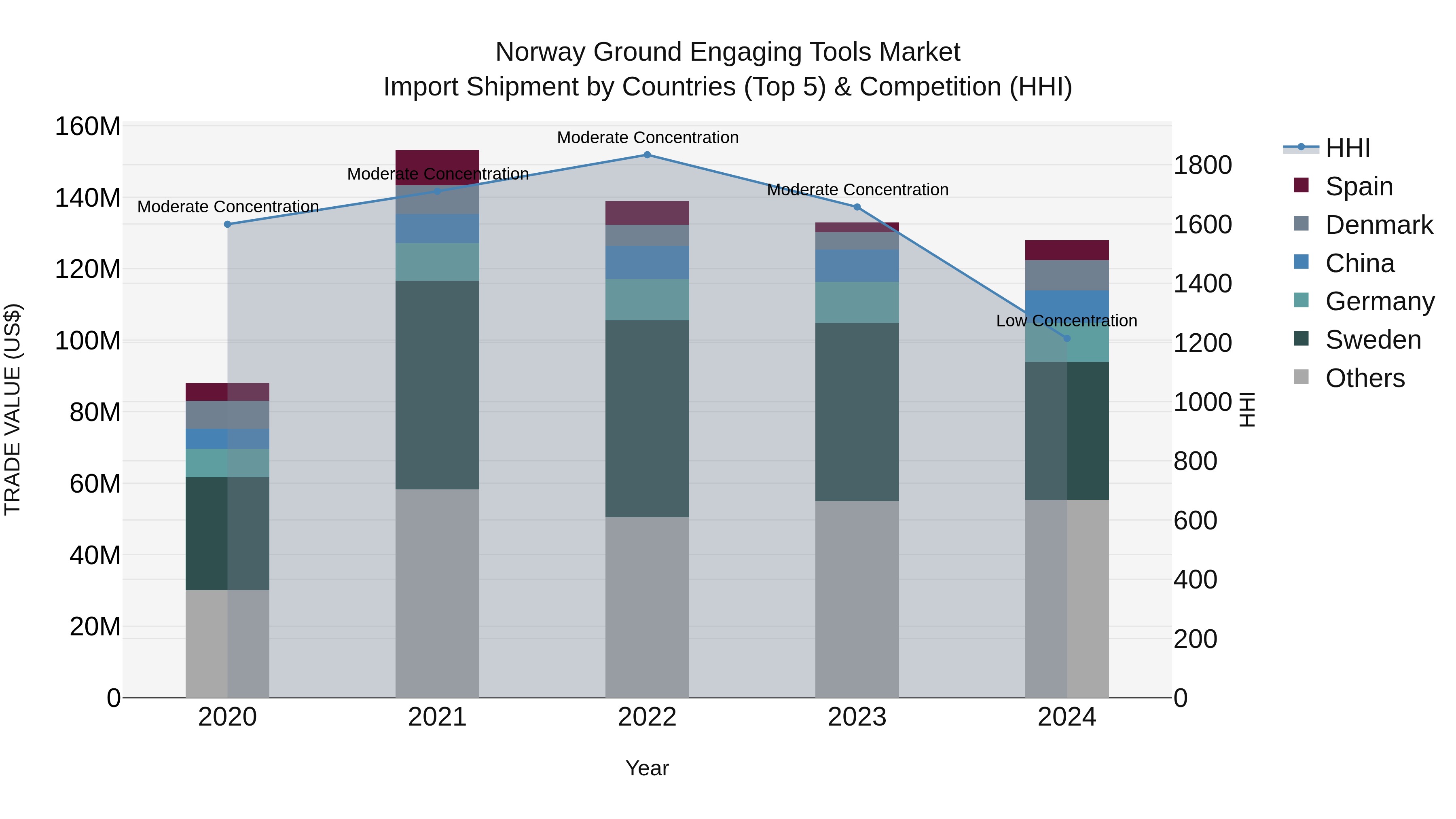 Norway Ground Engaging Tools Market Top 5 Importing Countries and Market Competition (HHI) Analysis