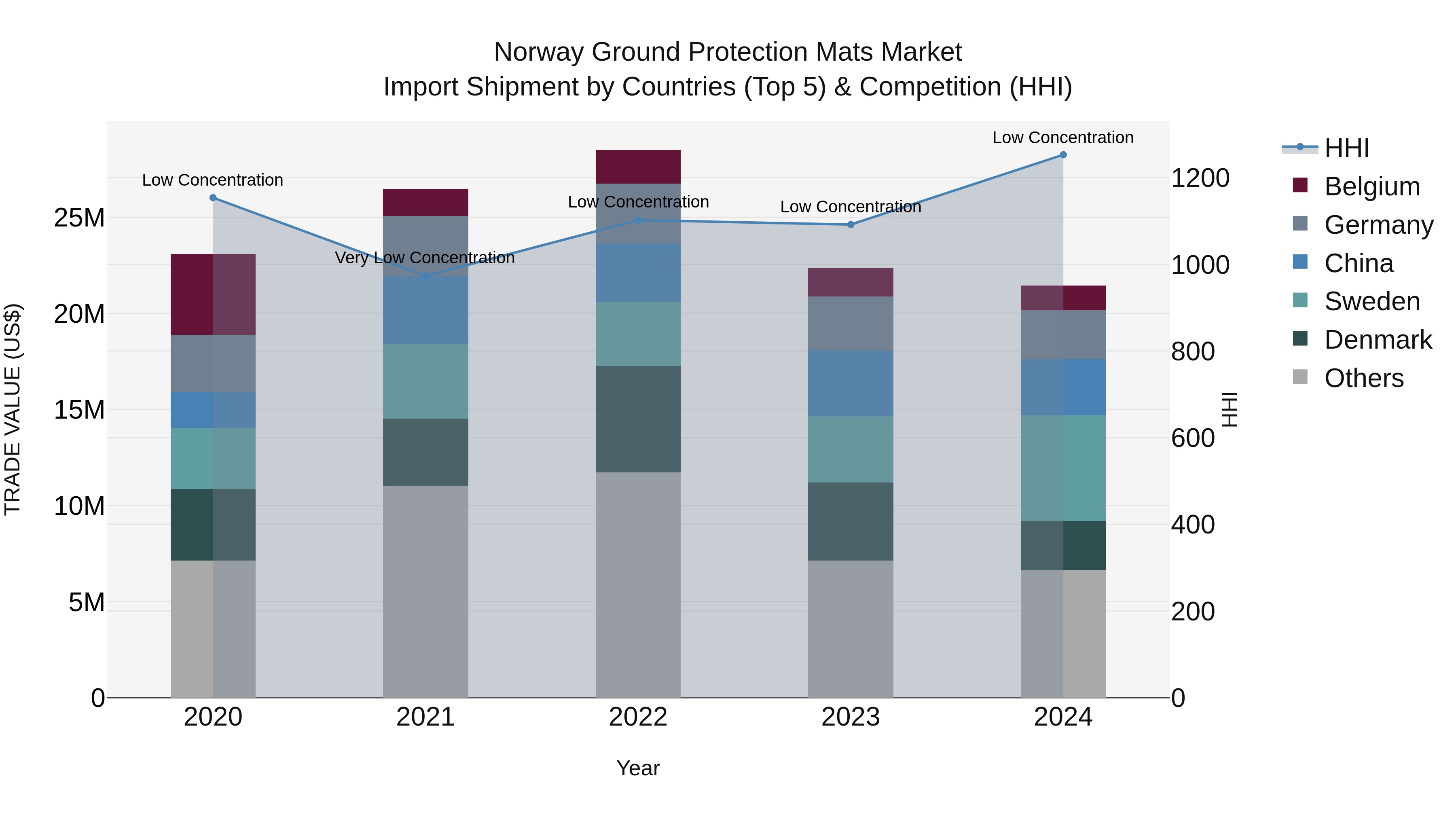 Norway Ground Protection Mats Market Top 5 Importing Countries and Market Competition (HHI) Analysis