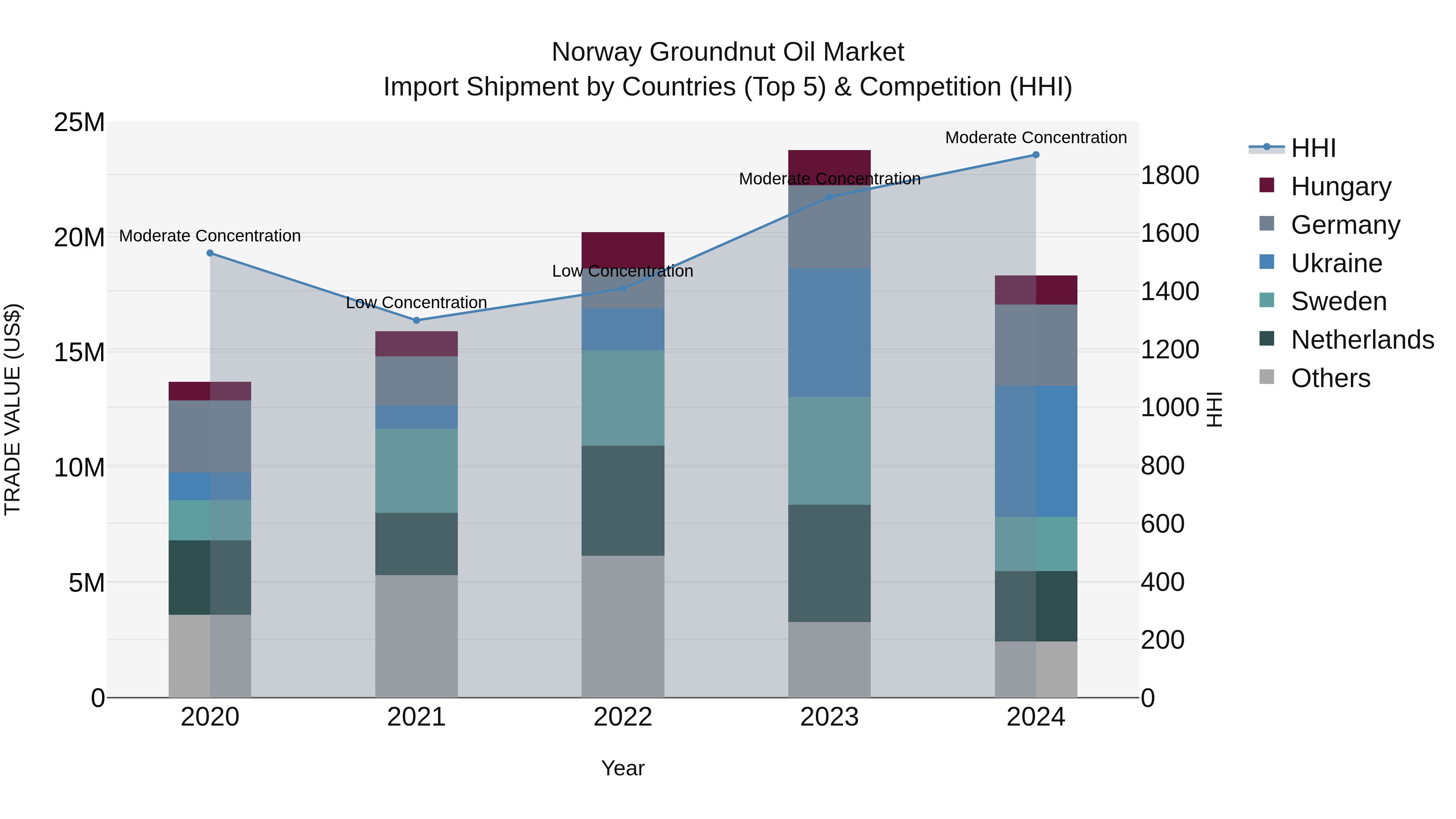 Norway Groundnut Oil Market Top 5 Importing Countries and Market Competition (HHI) Analysis