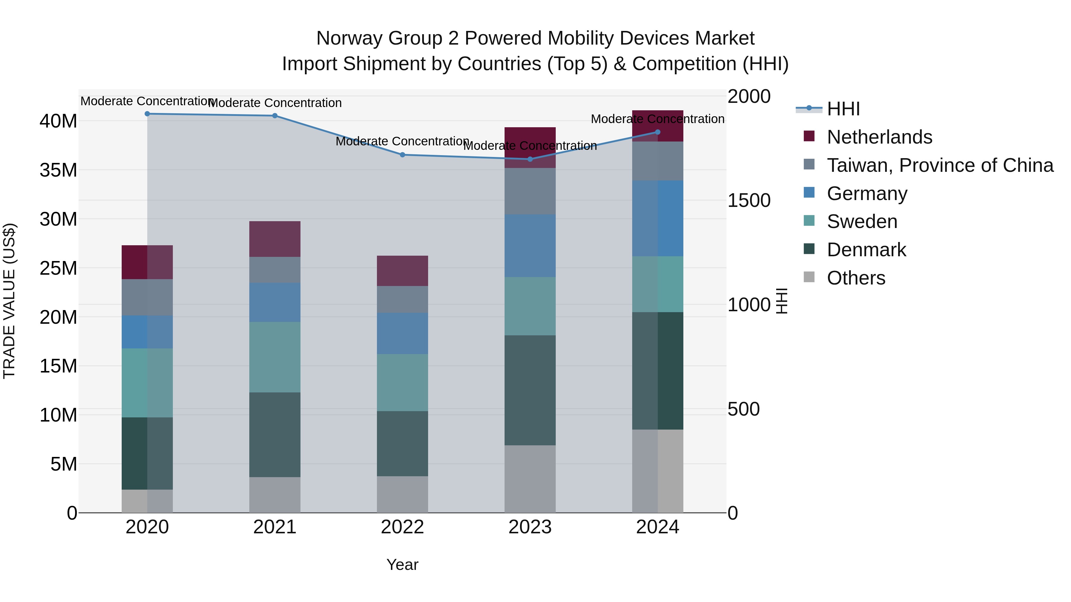 Norway Group 2 Powered Mobility Devices Market Top 5 Importing Countries and Market Competition (HHI) Analysis