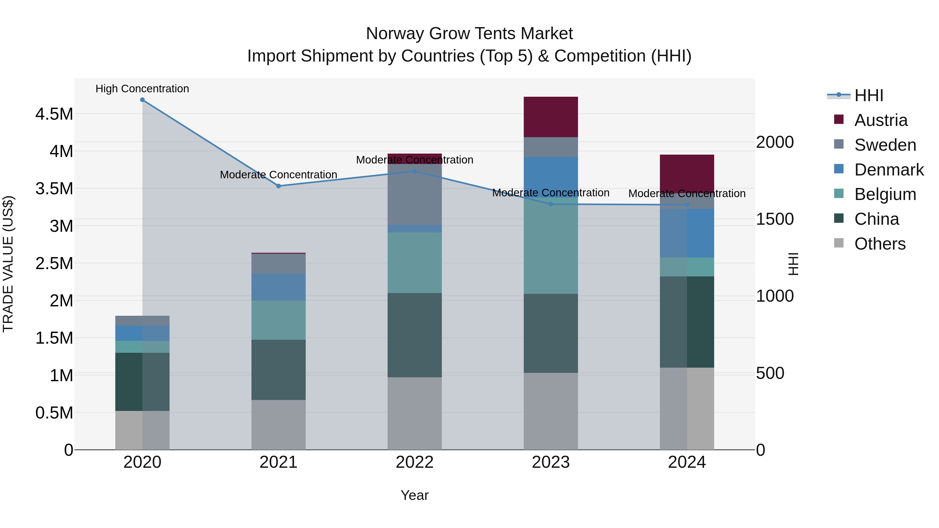 Norway Grow Tents Market Top 5 Importing Countries and Market Competition (HHI) Analysis