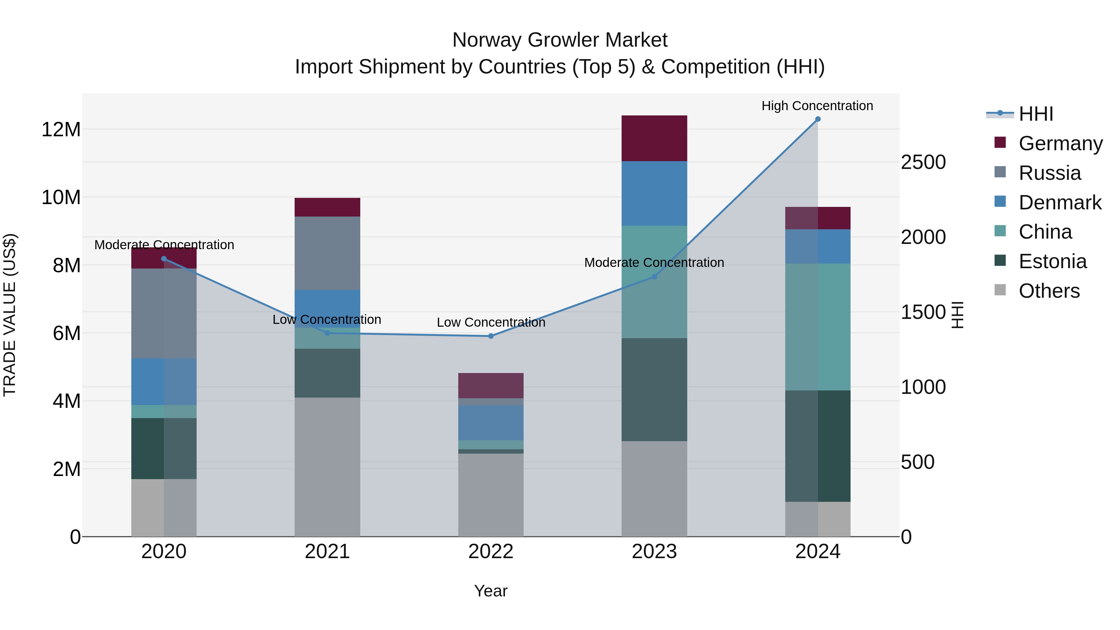 Norway Growler Market Top 5 Importing Countries and Market Competition (HHI) Analysis
