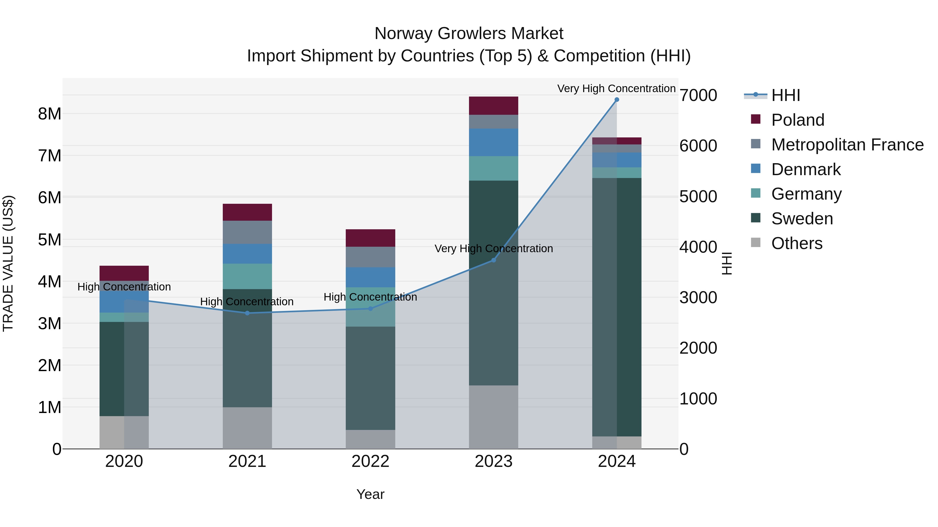 Norway Growlers Market Top 5 Importing Countries and Market Competition (HHI) Analysis