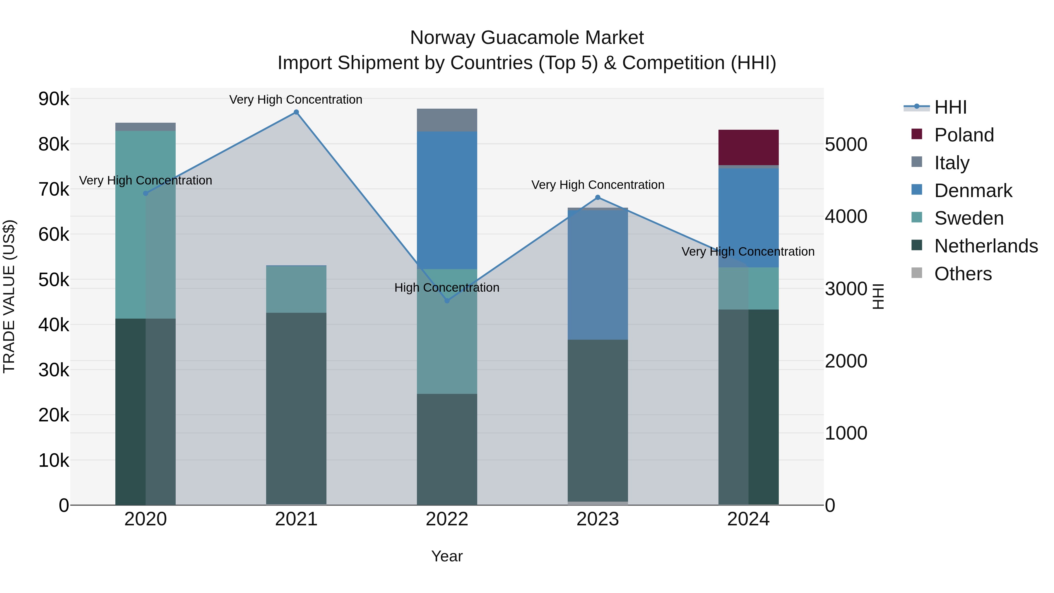 Norway Guacamole Market Top 5 Importing Countries and Market Competition (HHI) Analysis