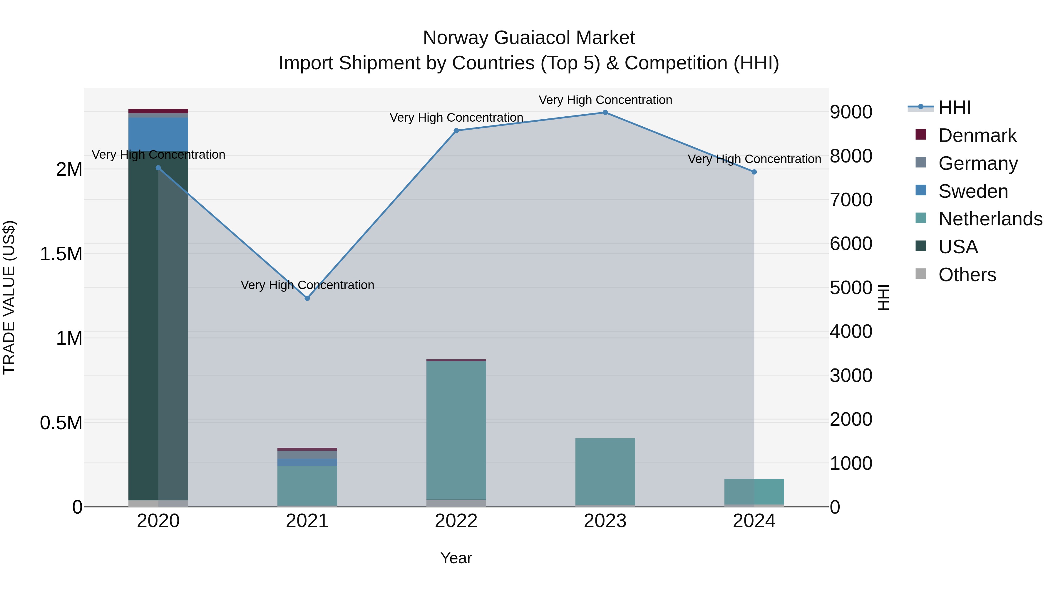 Norway Guaiacol Market Top 5 Importing Countries and Market Competition (HHI) Analysis