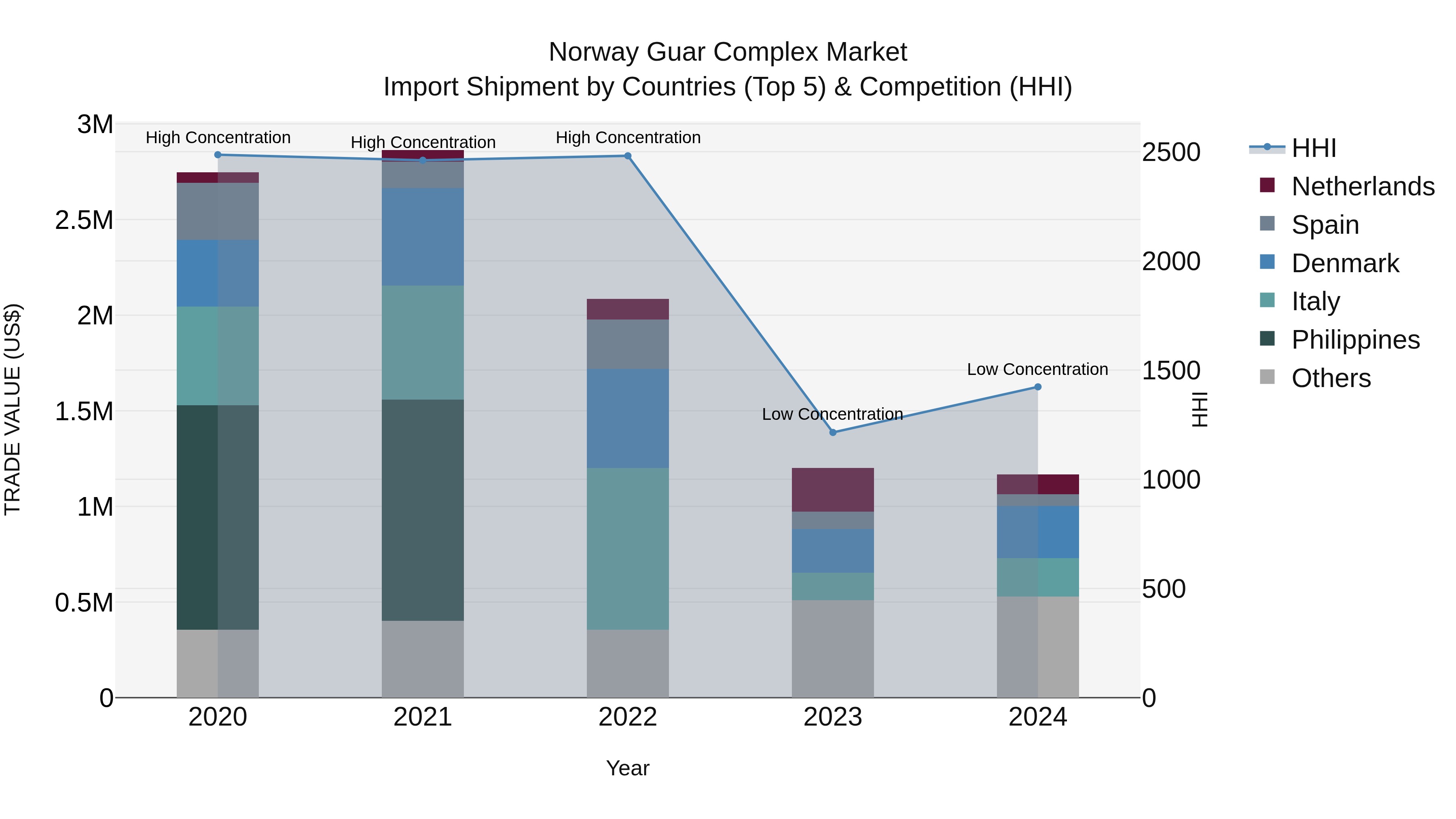 Norway Guar Complex Market Top 5 Importing Countries and Market Competition (HHI) Analysis