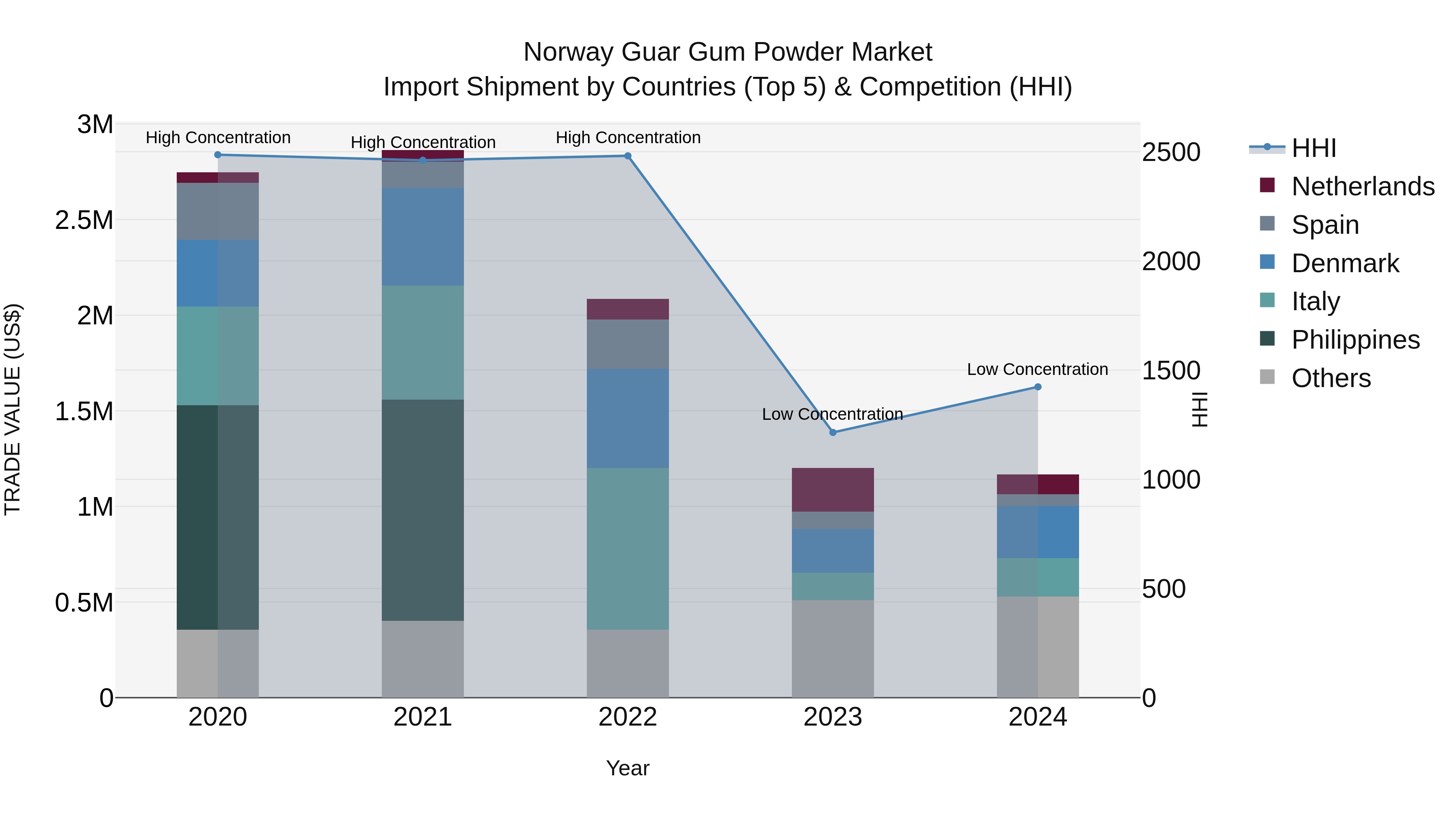 Norway Guar Gum Powder Market Top 5 Importing Countries and Market Competition (HHI) Analysis