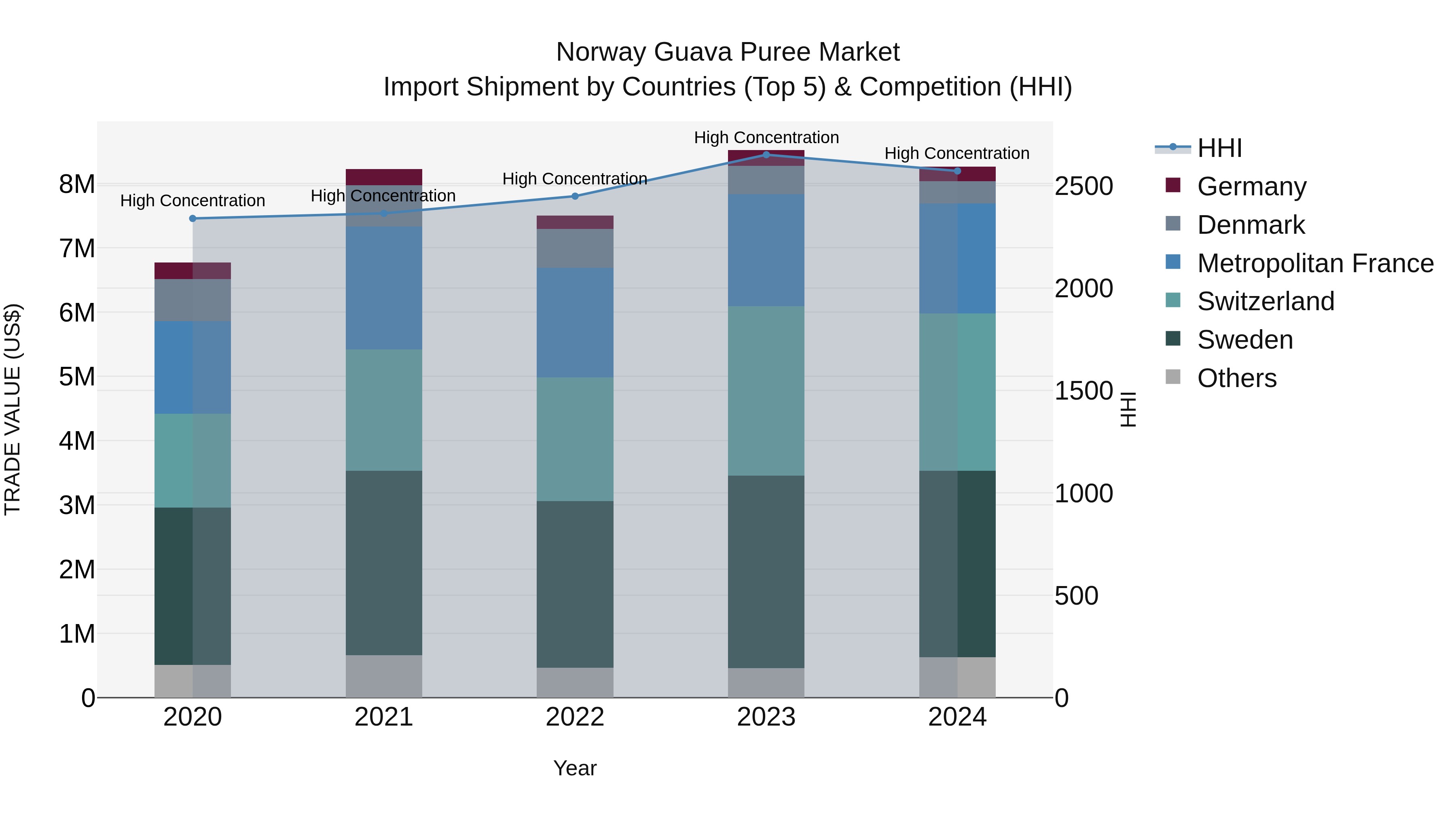 Norway Guava Puree Market Top 5 Importing Countries and Market Competition (HHI) Analysis
