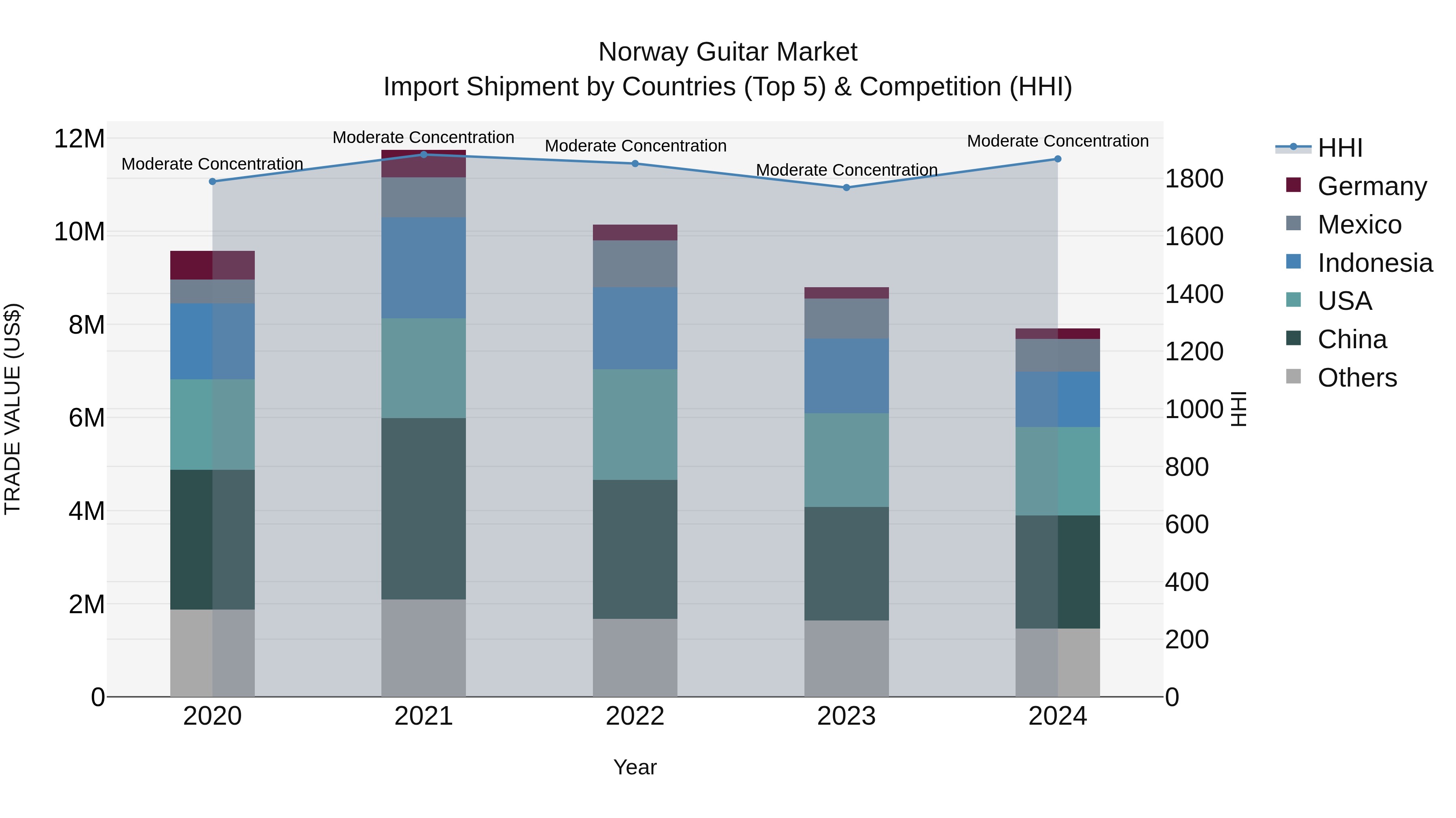Norway Guitar Market Top 5 Importing Countries and Market Competition (HHI) Analysis