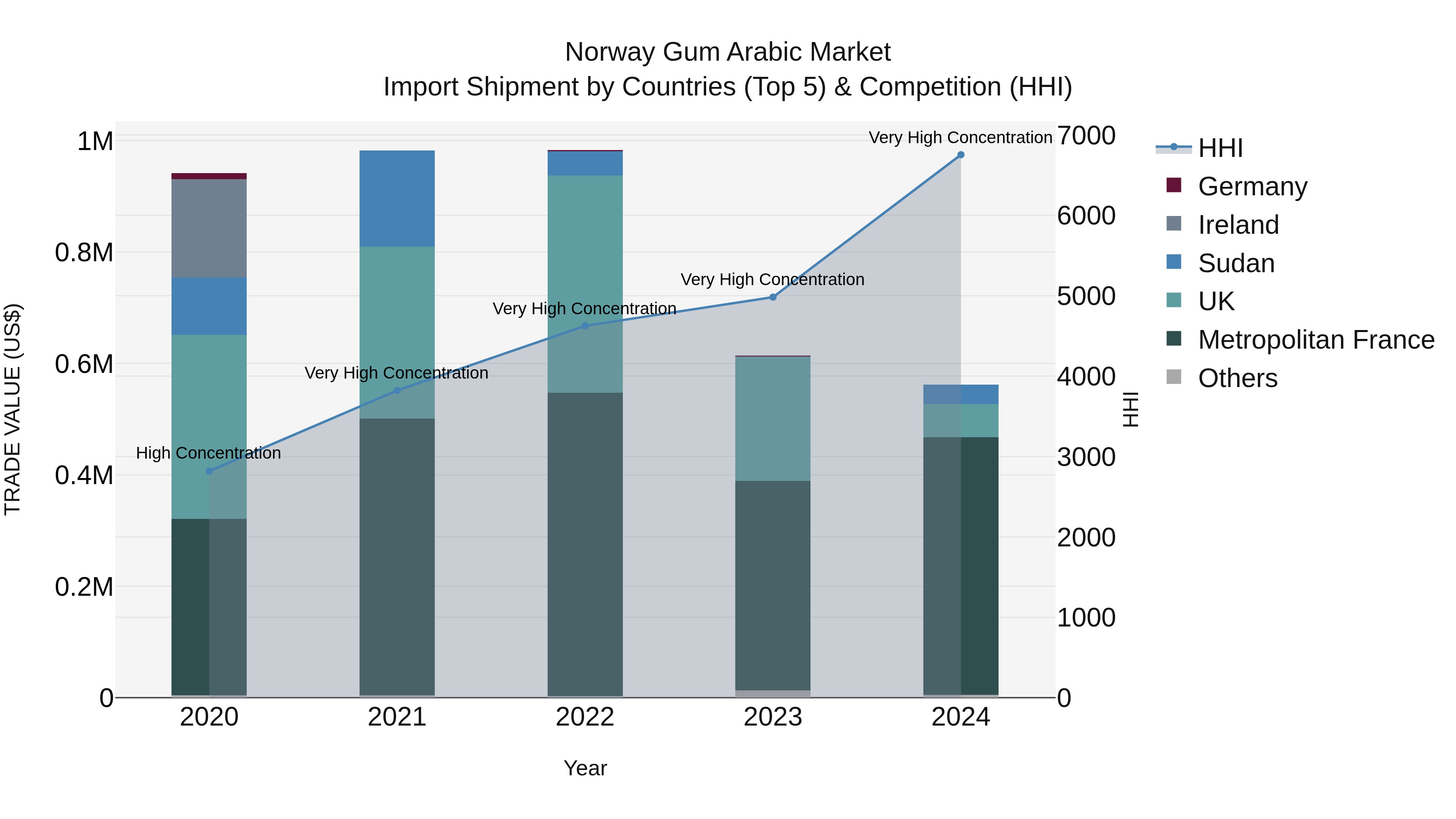 Norway Gum Arabic Market Top 5 Importing Countries and Market Competition (HHI) Analysis