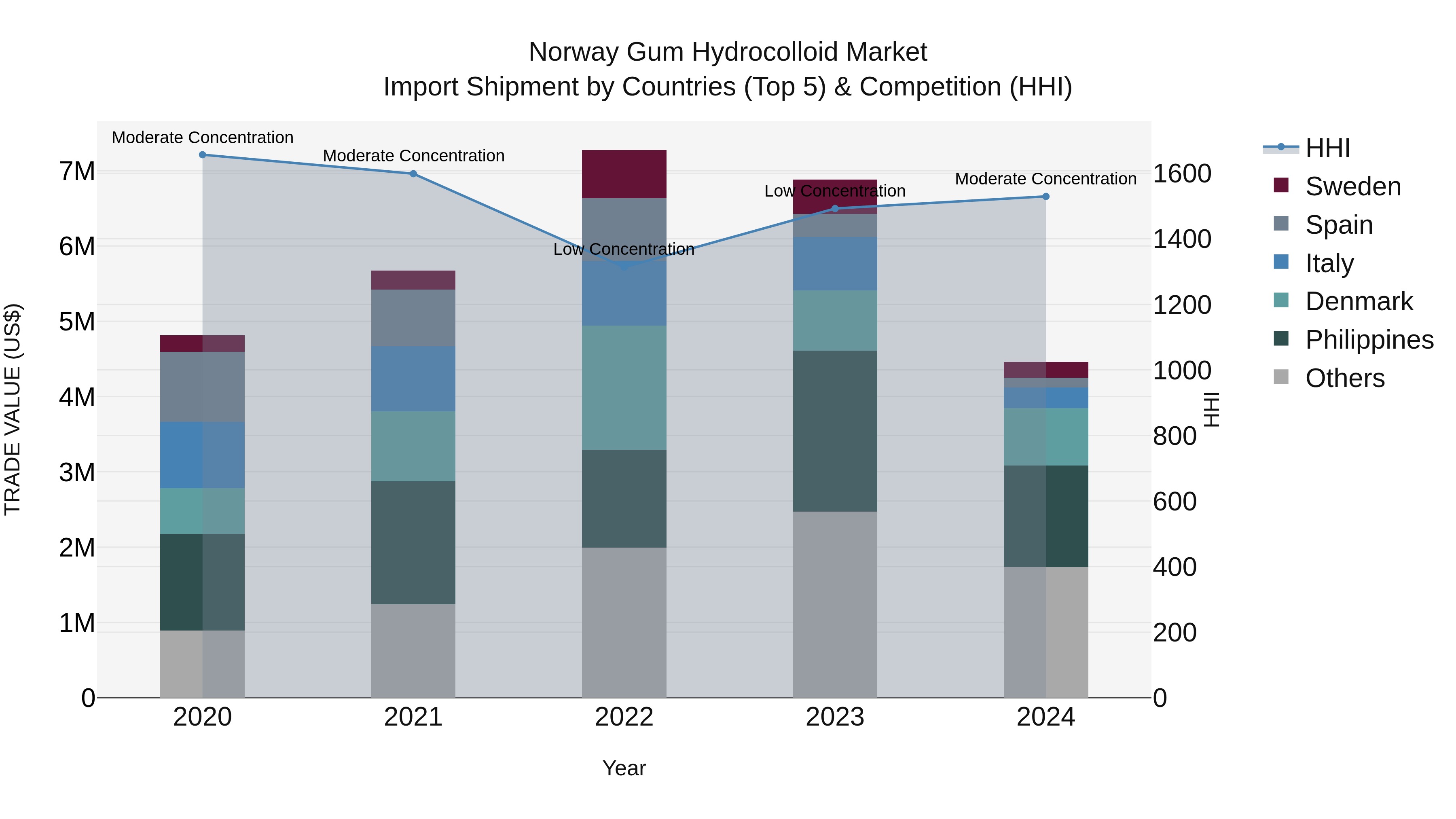 Norway Gum Hydrocolloid Market Top 5 Importing Countries and Market Competition (HHI) Analysis