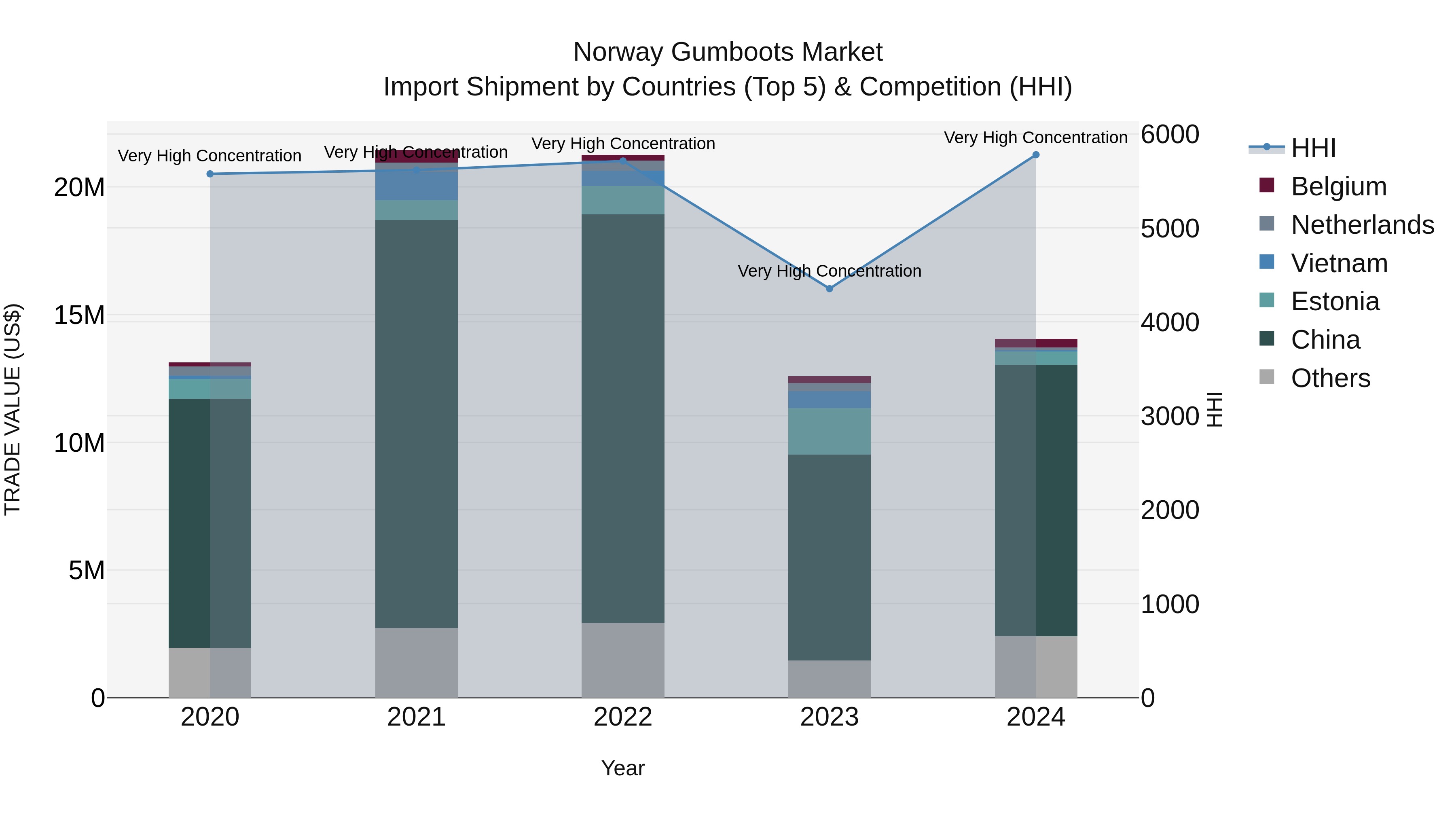 Norway Gumboots Market Top 5 Importing Countries and Market Competition (HHI) Analysis