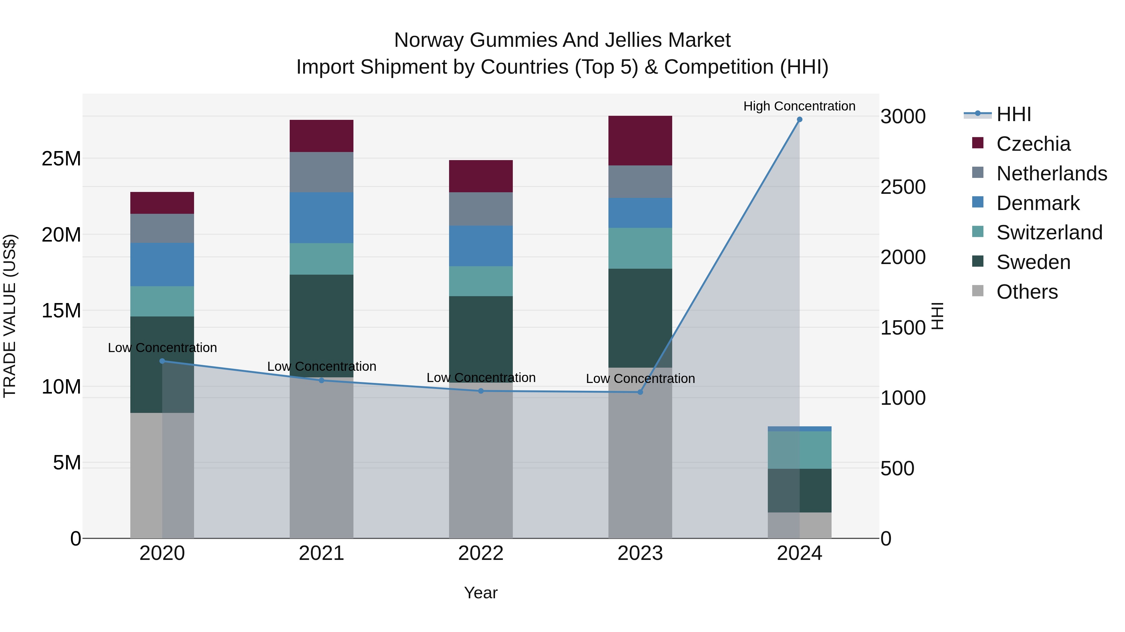 Norway Gummies And Jellies Market Top 5 Importing Countries and Market Competition (HHI) Analysis