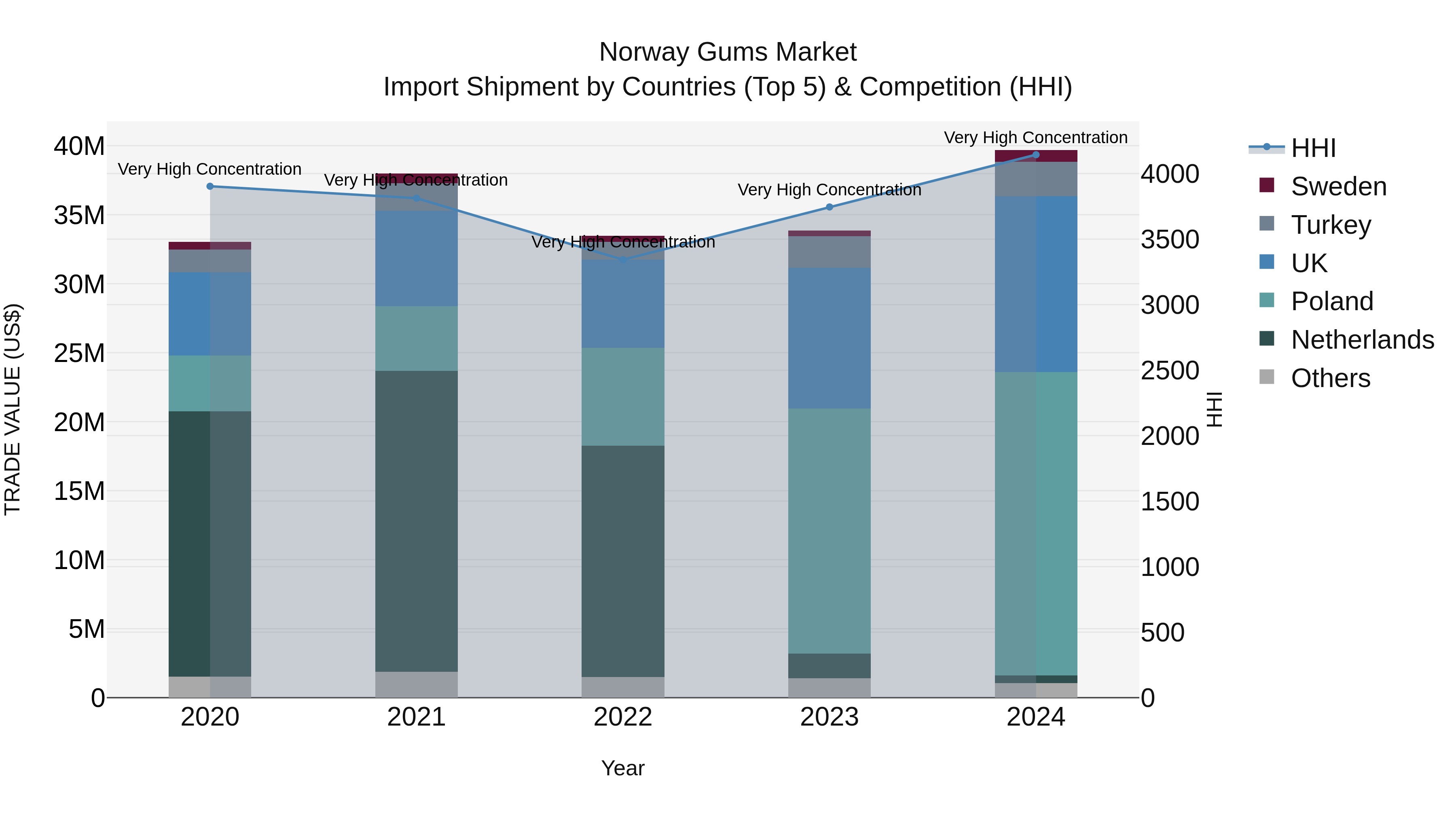 Norway Gums Market Top 5 Importing Countries and Market Competition (HHI) Analysis