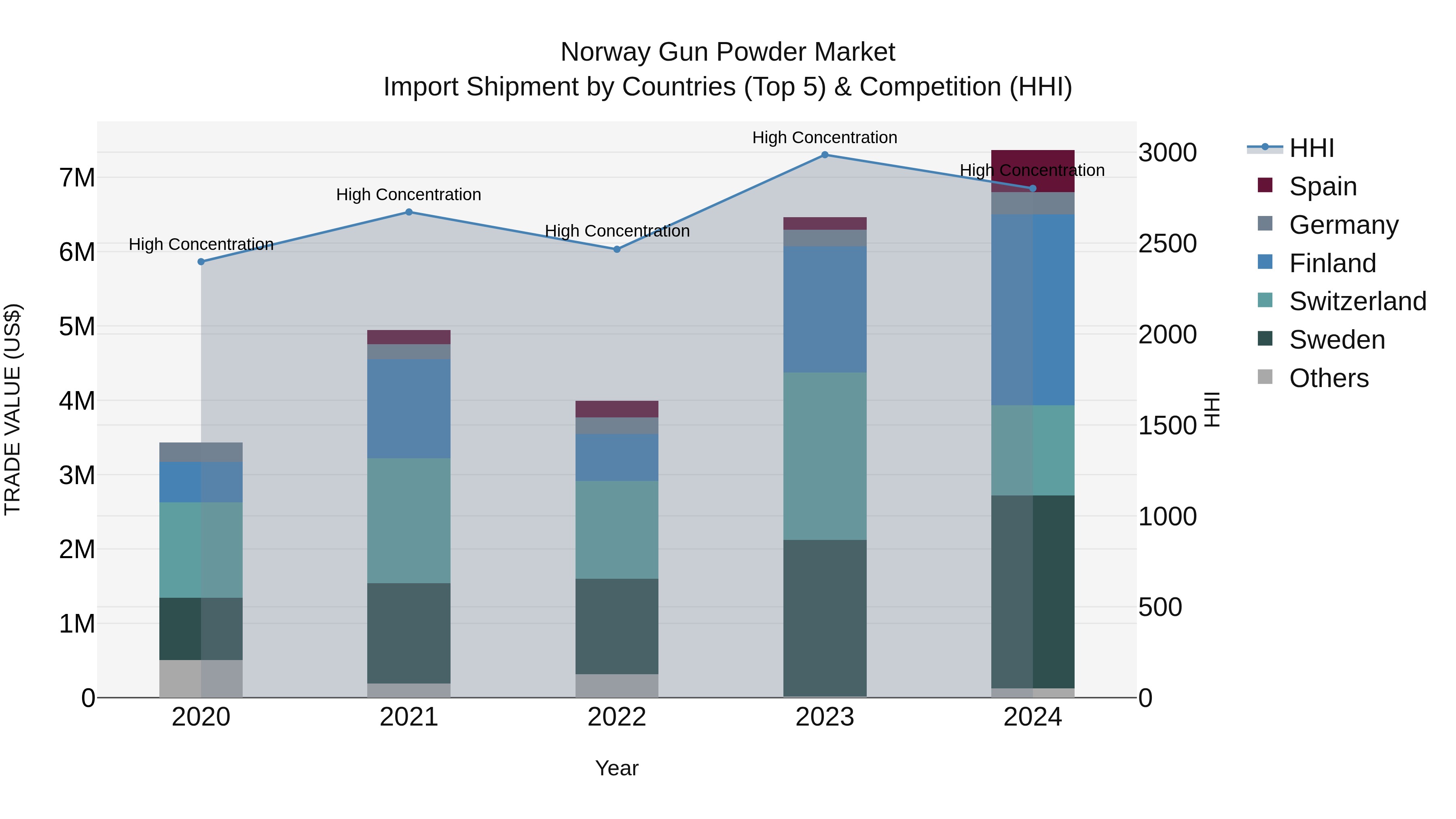 Norway Gun Powder Market Top 5 Importing Countries and Market Competition (HHI) Analysis