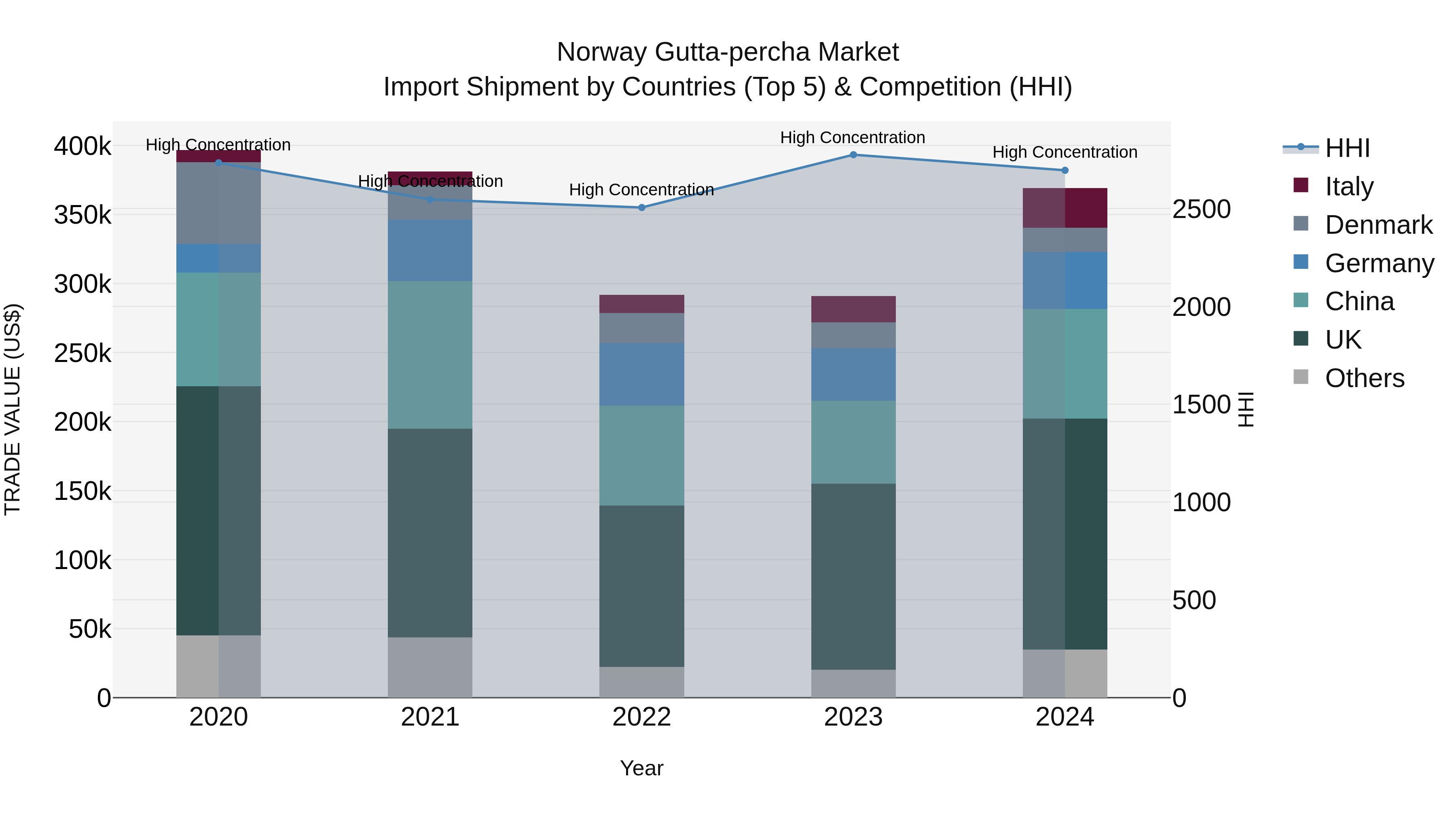 Norway Gutta Percha Market Top 5 Importing Countries and Market Competition (HHI) Analysis