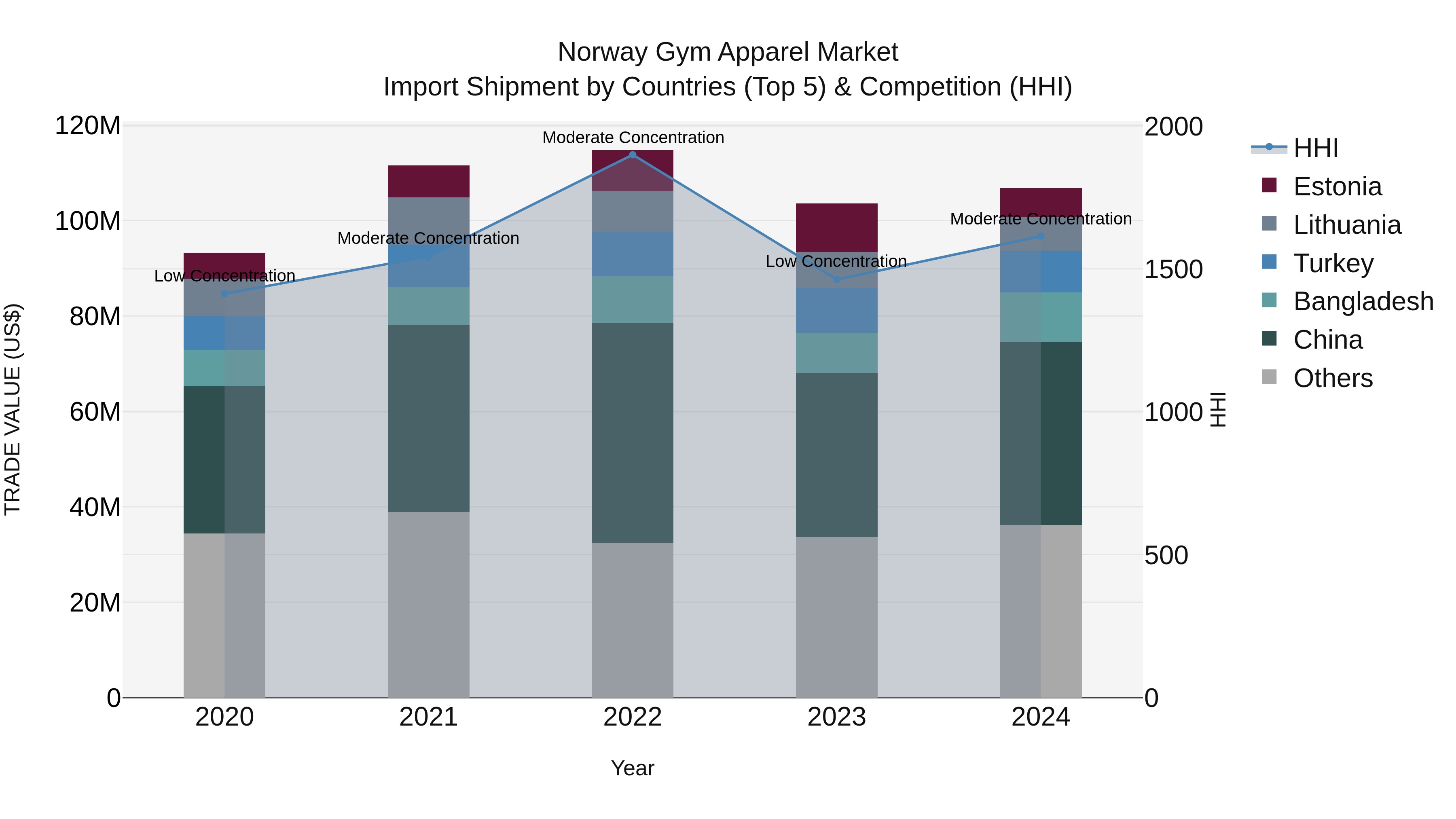 Norway Gym Apparel Market Top 5 Importing Countries and Market Competition (HHI) Analysis