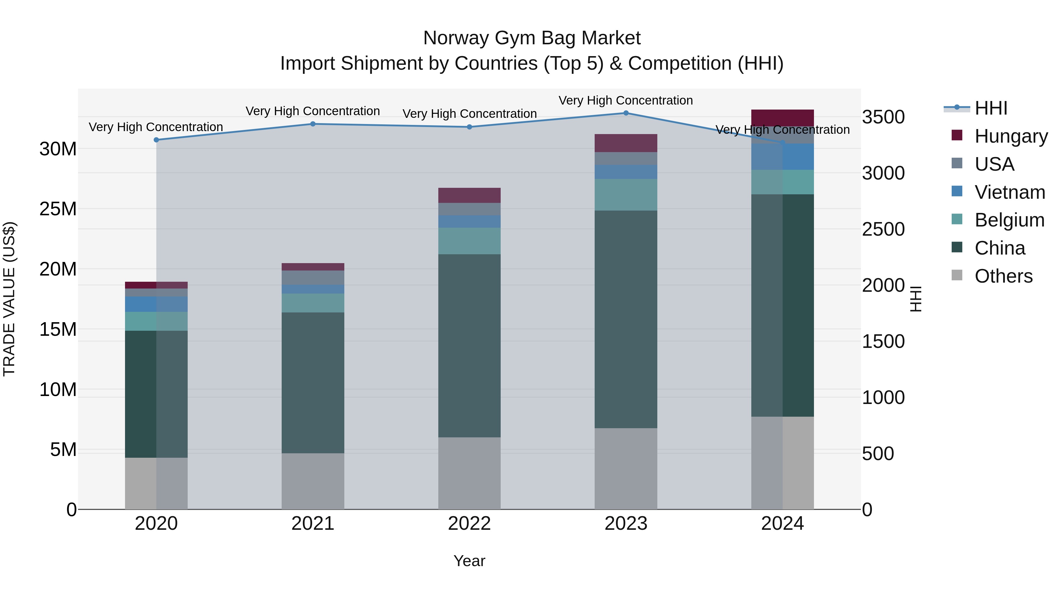 Norway Gym Bag Market Top 5 Importing Countries and Market Competition (HHI) Analysis