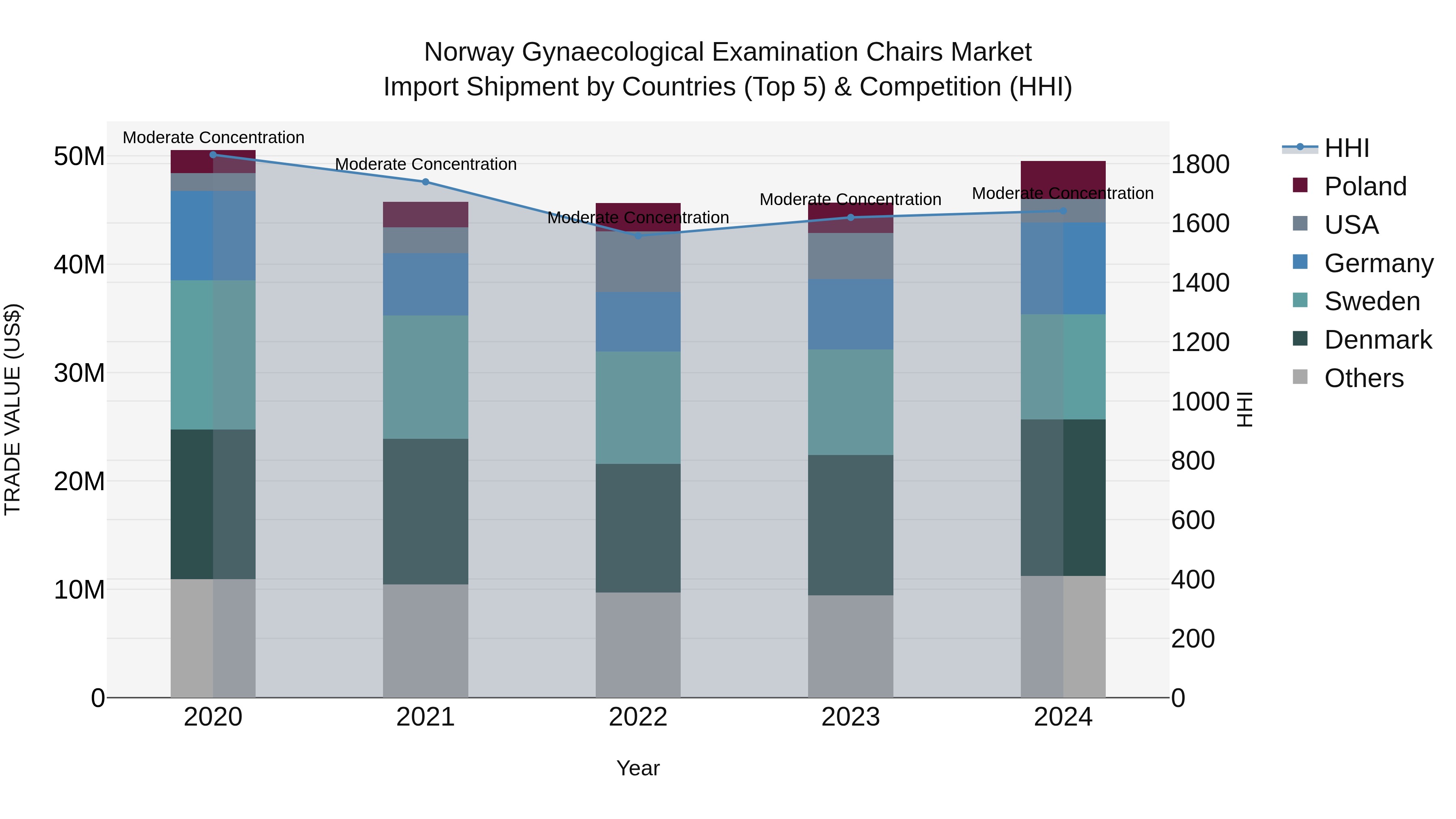 Norway Gynaecological Examination Chairs Market Top 5 Importing Countries and Market Competition (HHI) Analysis