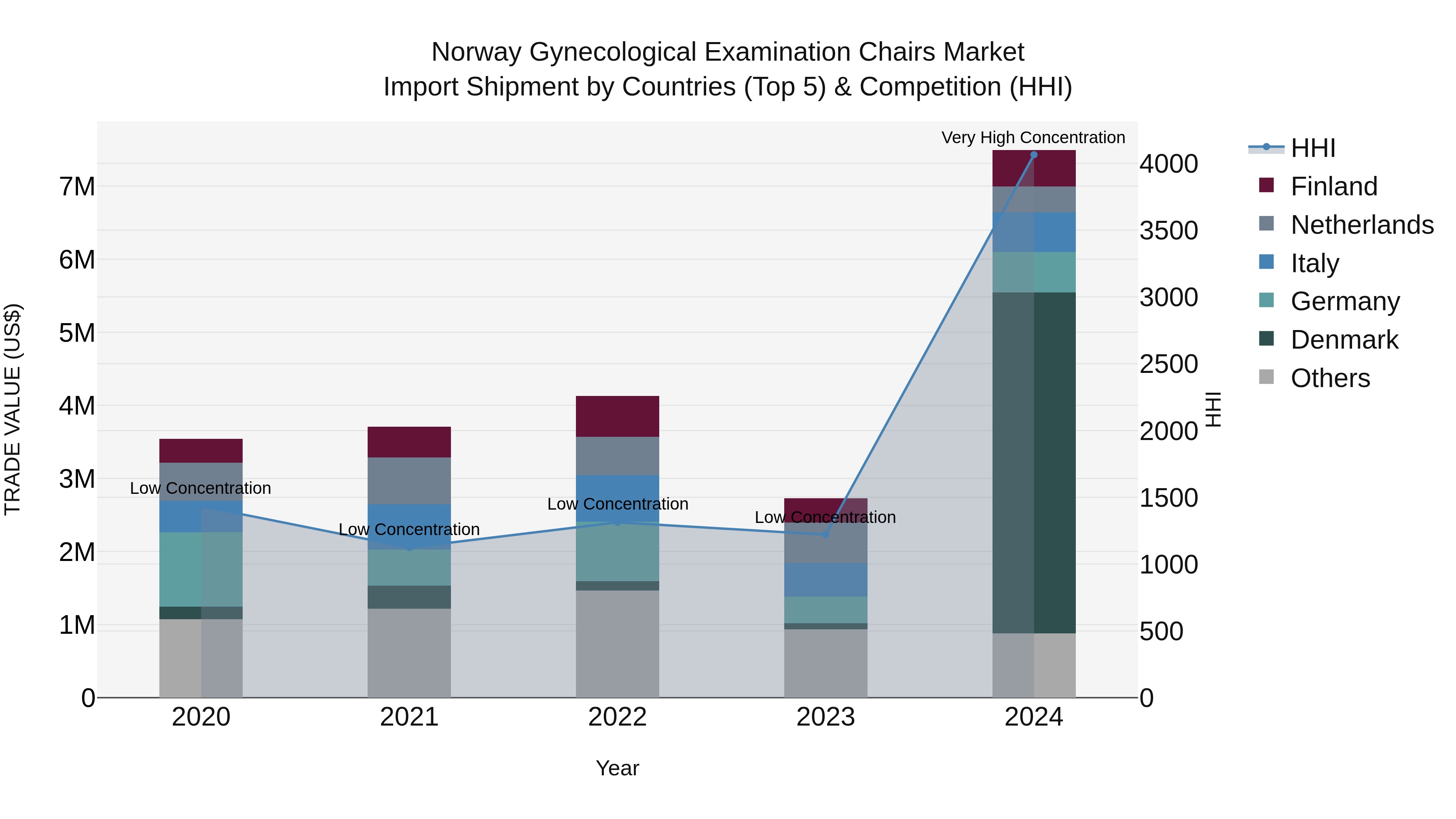 Norway Gynecological Examination Chairs Market Top 5 Importing Countries and Market Competition (HHI) Analysis
