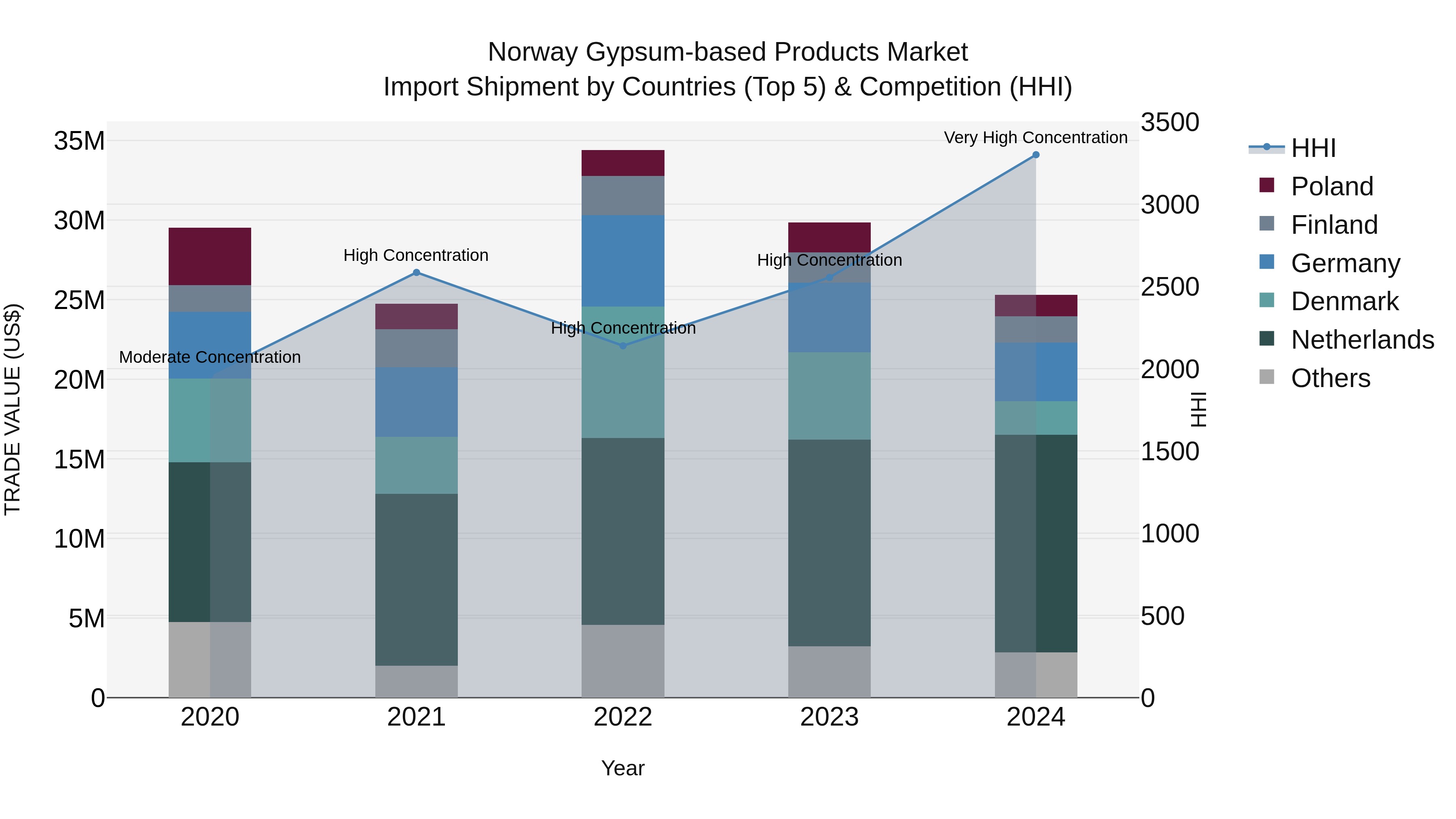 Norway Gypsum Based Products Market Top 5 Importing Countries and Market Competition (HHI) Analysis