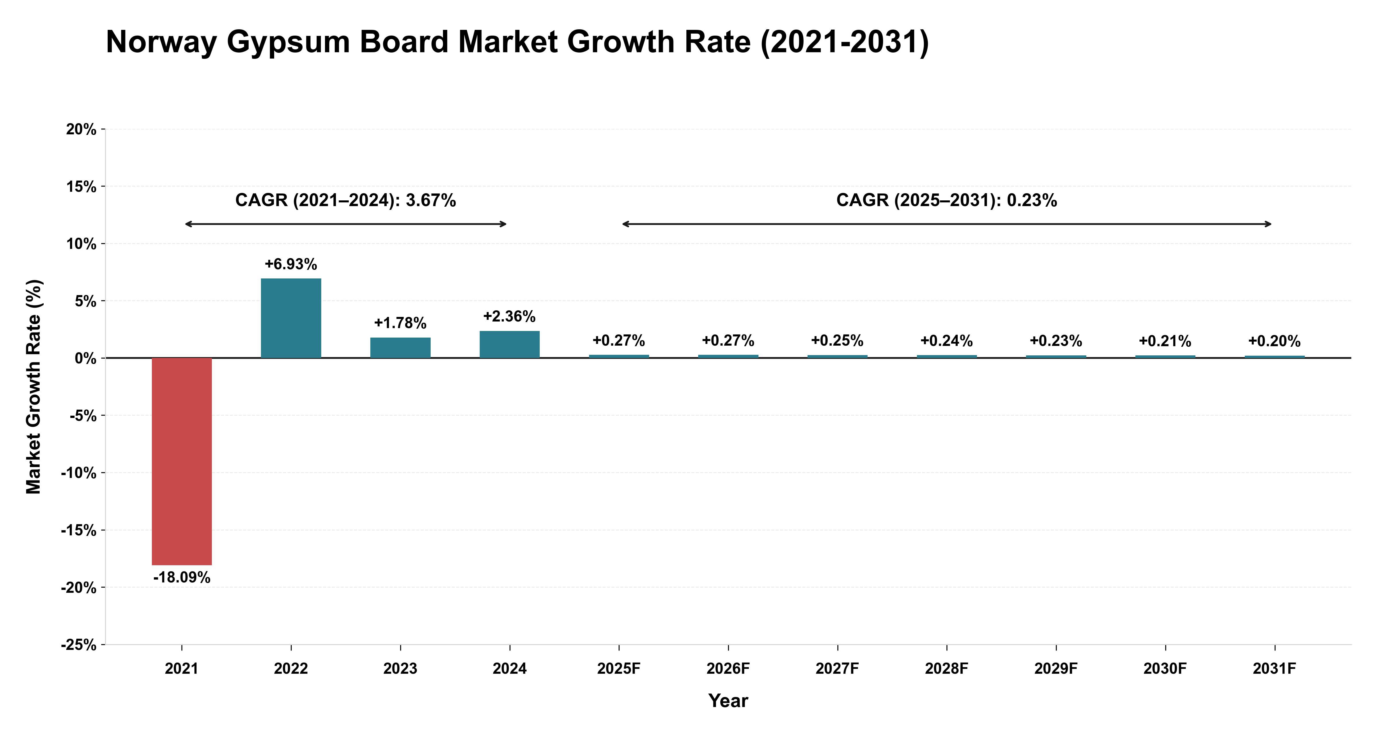 Norway Gypsum Board Market Growth Rate Analysis (2021-2031)