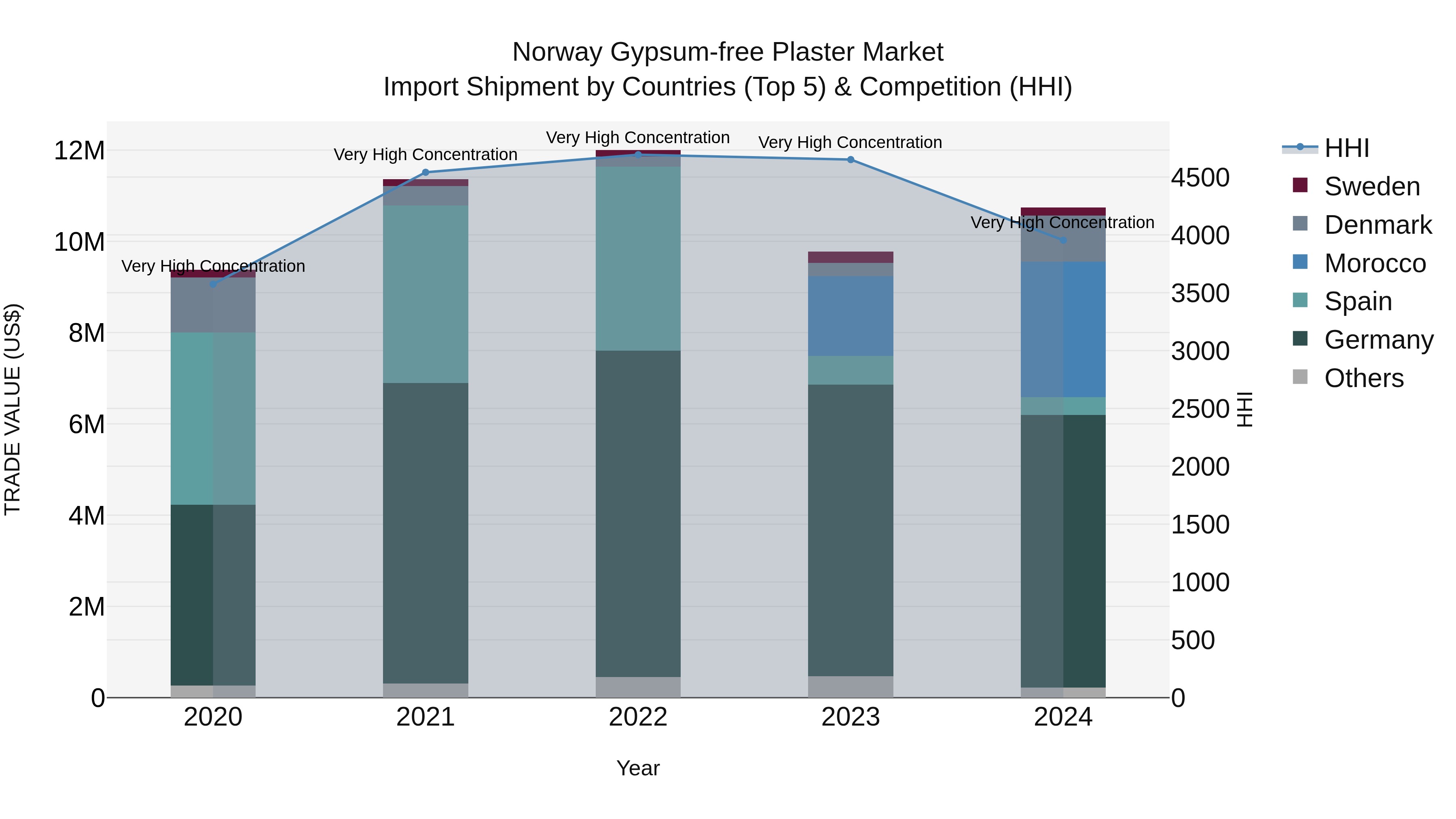 Norway Gypsum Free Plaster Market Top 5 Importing Countries and Market Competition (HHI) Analysis