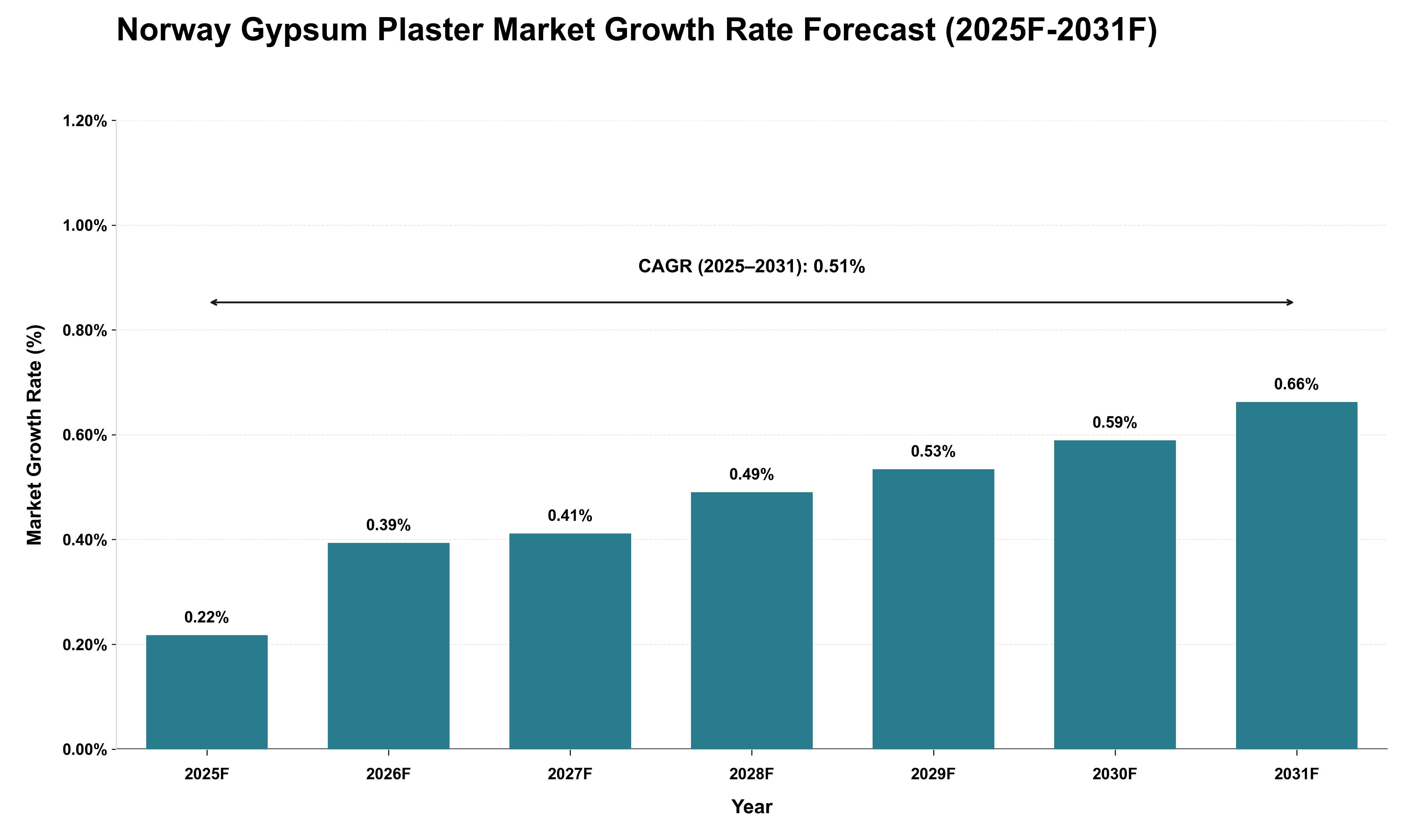 Norway Gypsum Plaster Market Growth Rate Analysis (2025 - 2031)