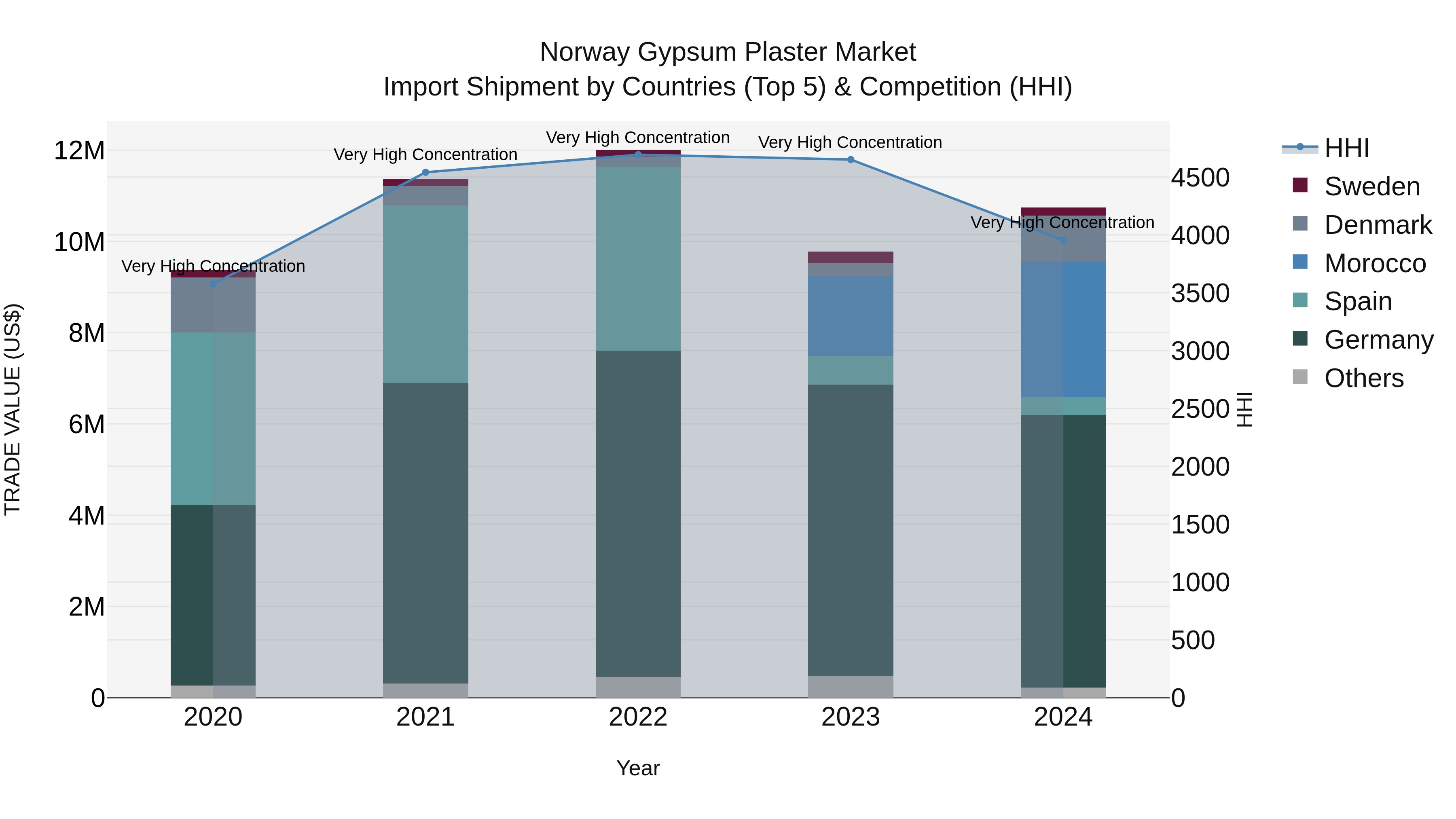 Norway Gypsum Plaster Market Top 5 Importing Countries and Market Competition (HHI) Analysis