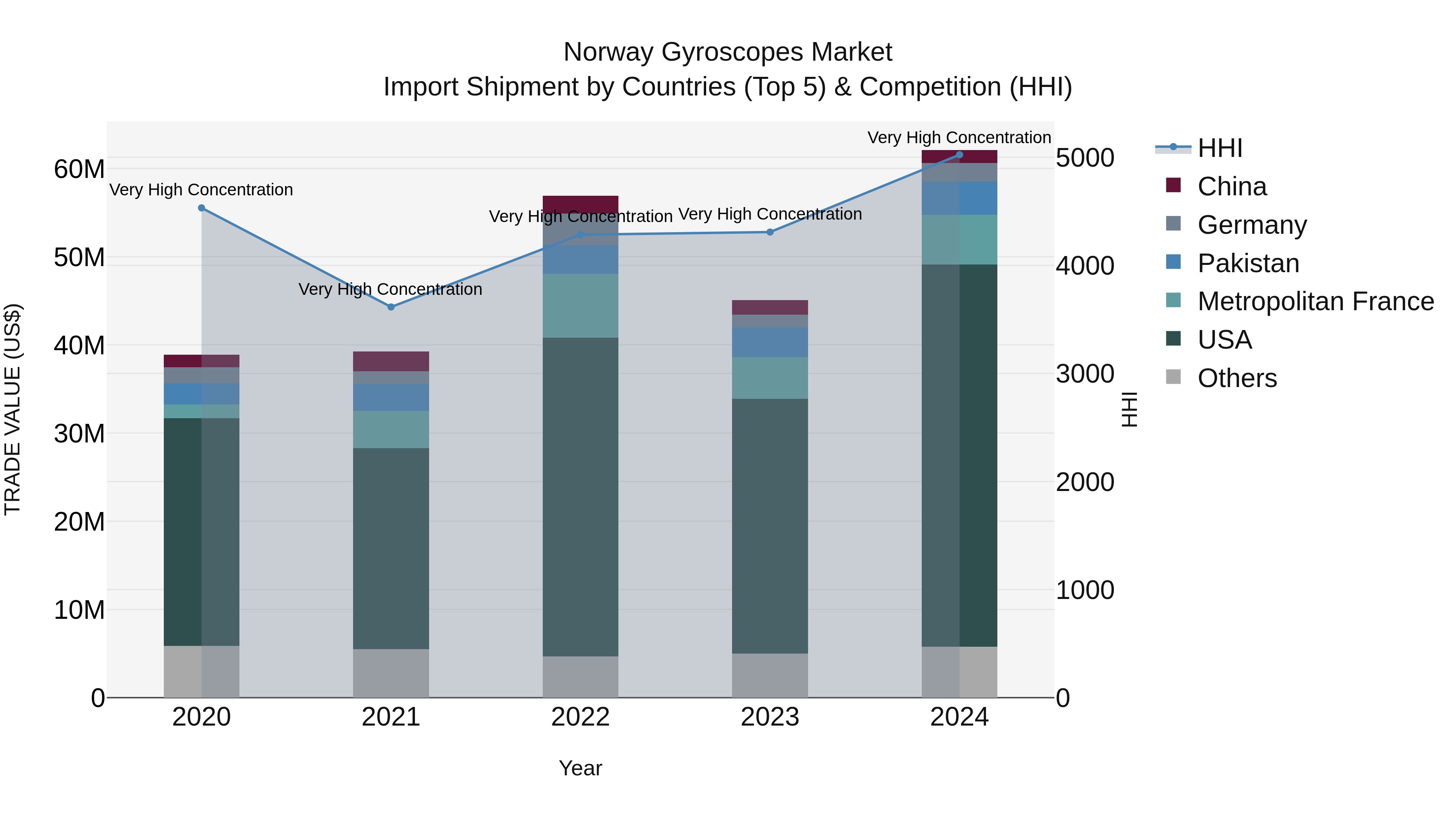 Norway Gyroscopes Market Top 5 Importing Countries and Market Competition (HHI) Analysis