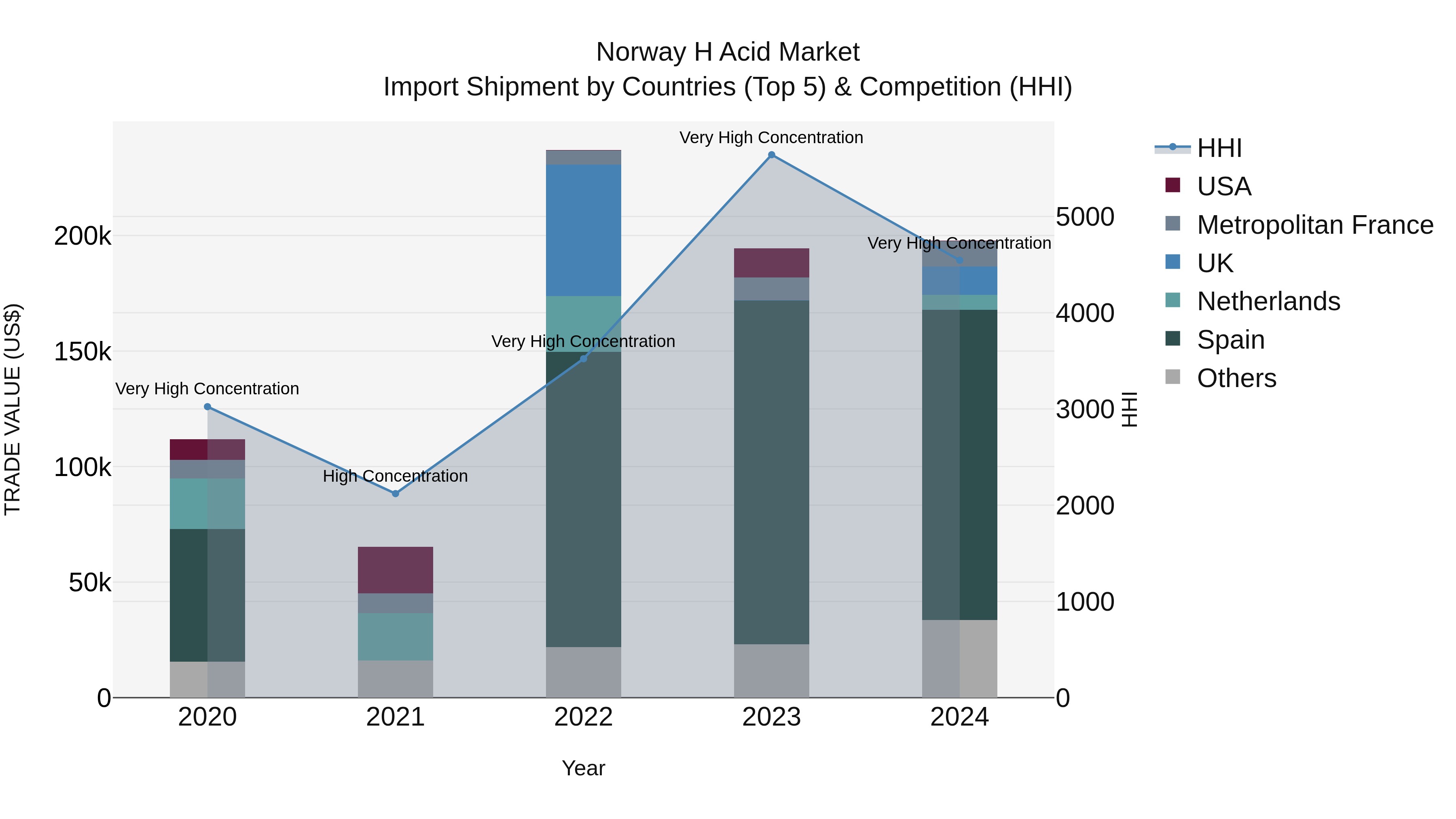 Norway H Acid Market Top 5 Importing Countries and Market Competition (HHI) Analysis