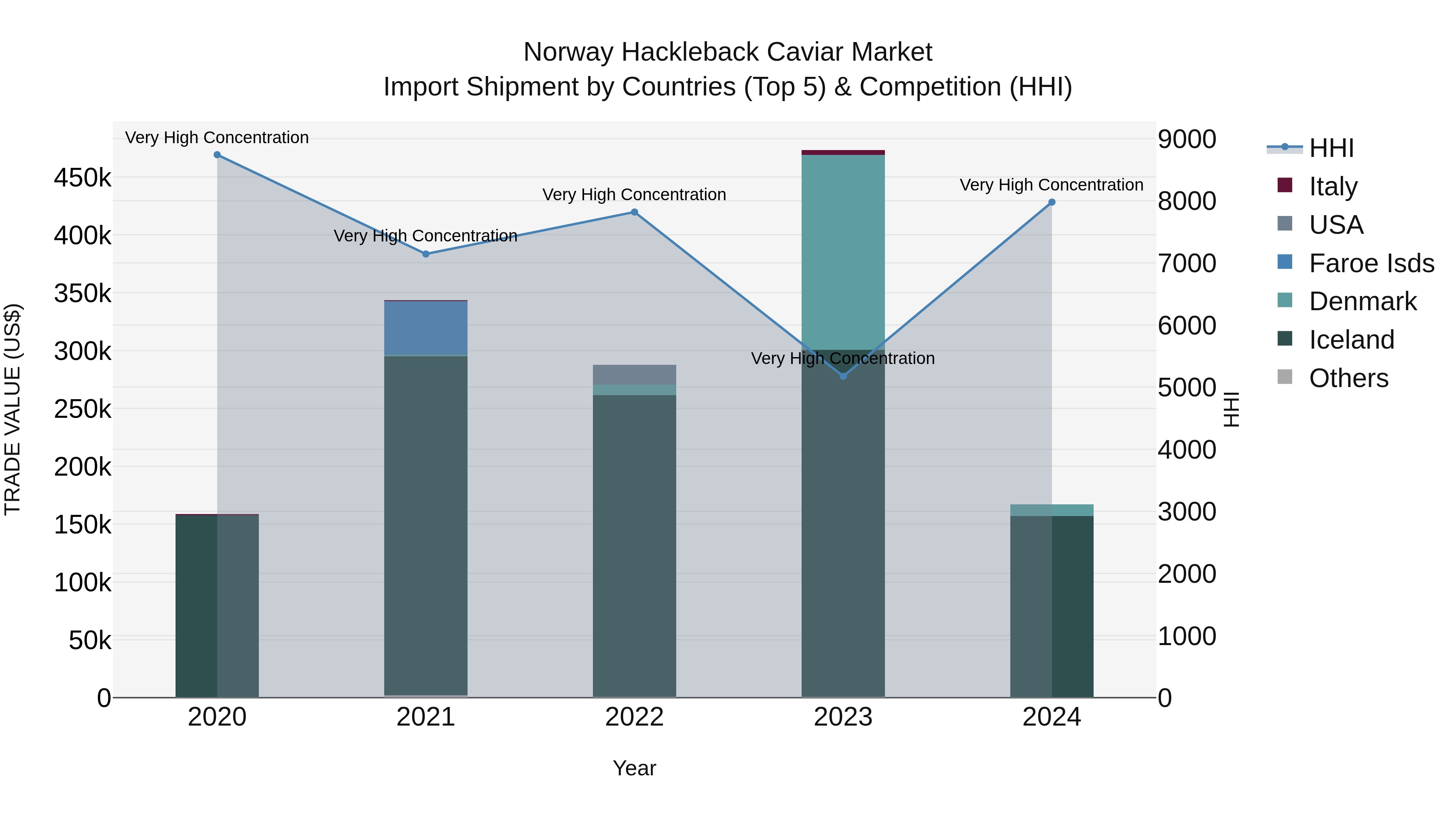 Norway Hackleback Caviar Market Top 5 Importing Countries and Market Competition (HHI) Analysis