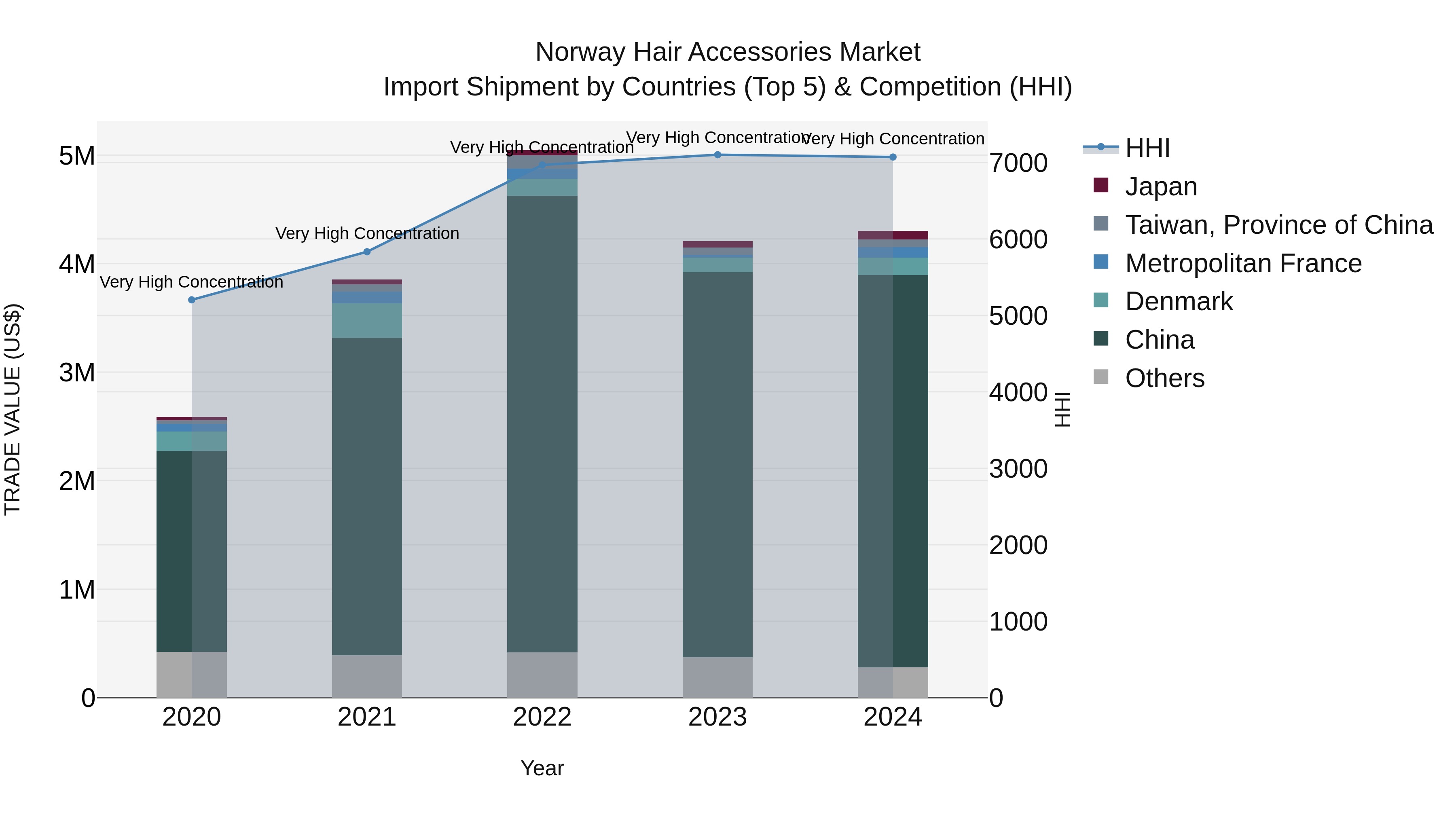 Norway Hair Accessories Market Top 5 Importing Countries and Market Competition (HHI) Analysis