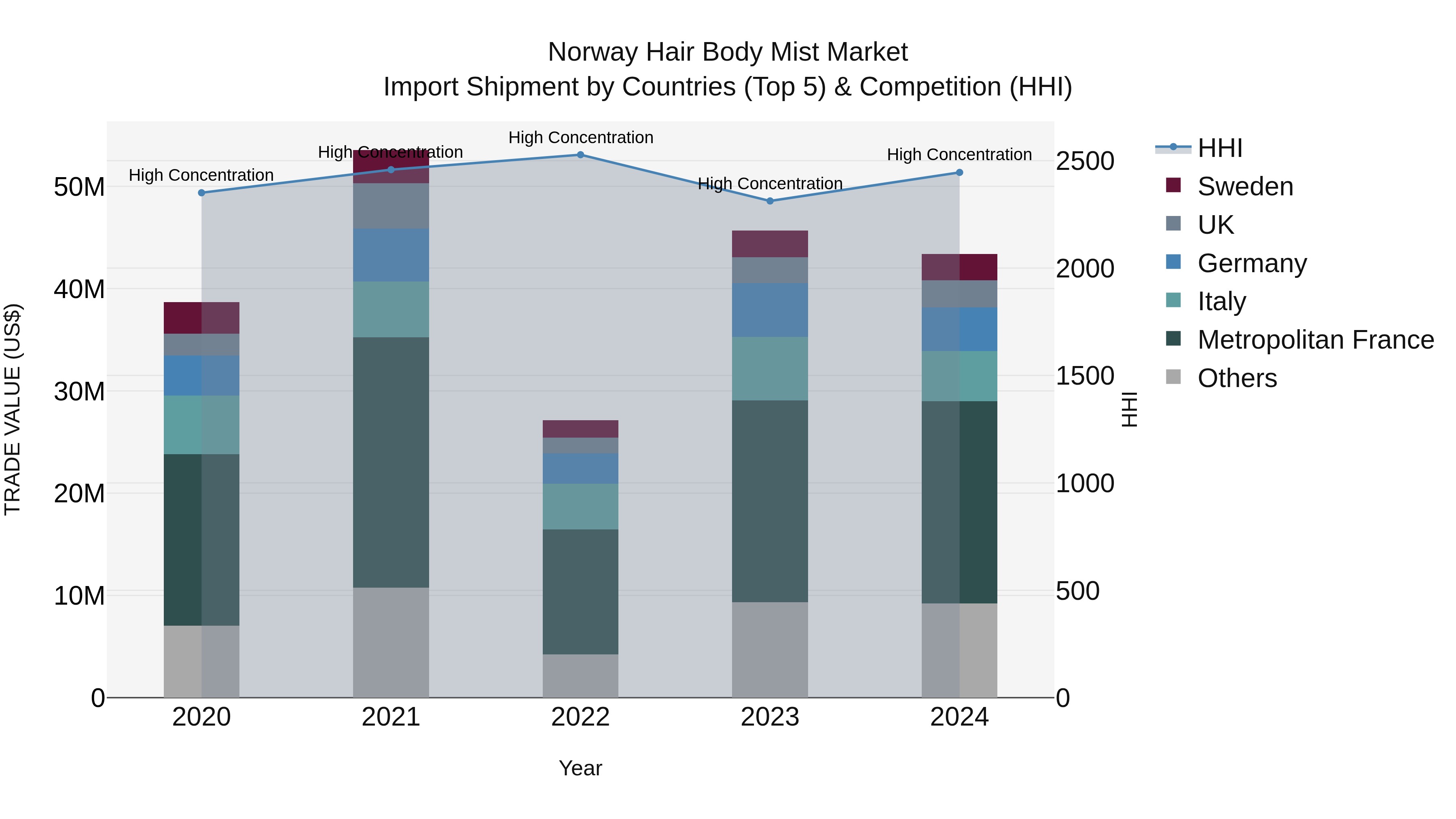 Norway Hair Body Mist Market Top 5 Importing Countries and Market Competition (HHI) Analysis