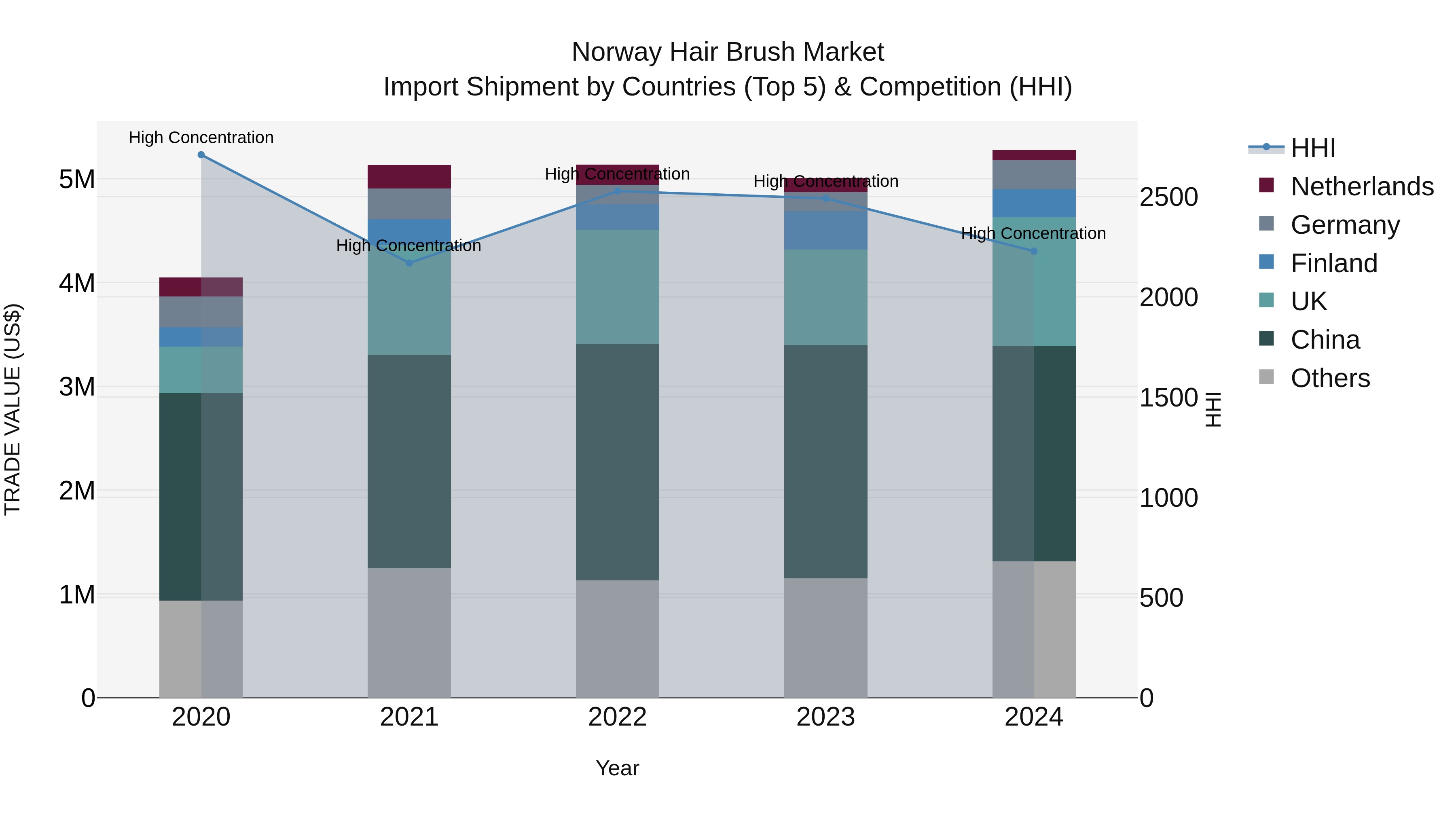 Norway Hair Brush Market Top 5 Importing Countries and Market Competition (HHI) Analysis