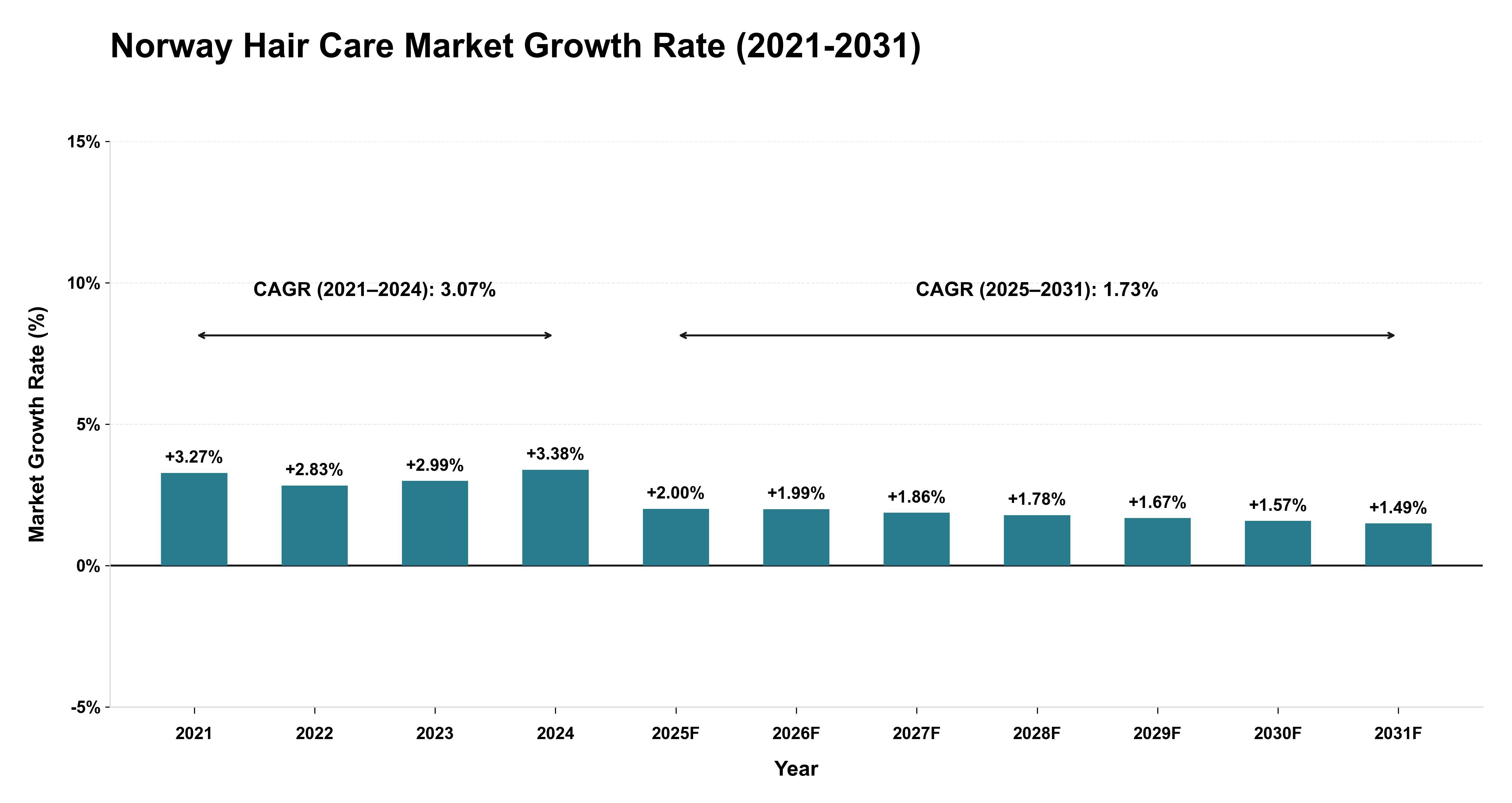 Norway Hair Care Market Growth Rate Analysis (2021-2031)