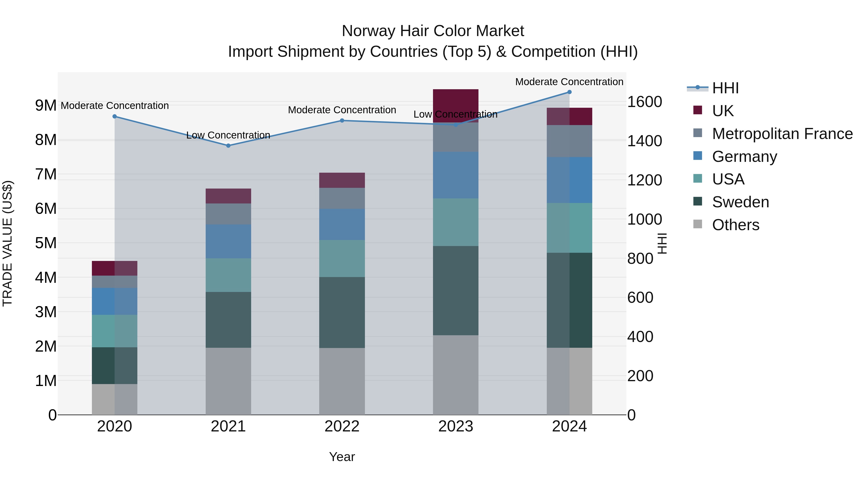 Norway Hair Color Market Top 5 Importing Countries and Market Competition (HHI) Analysis