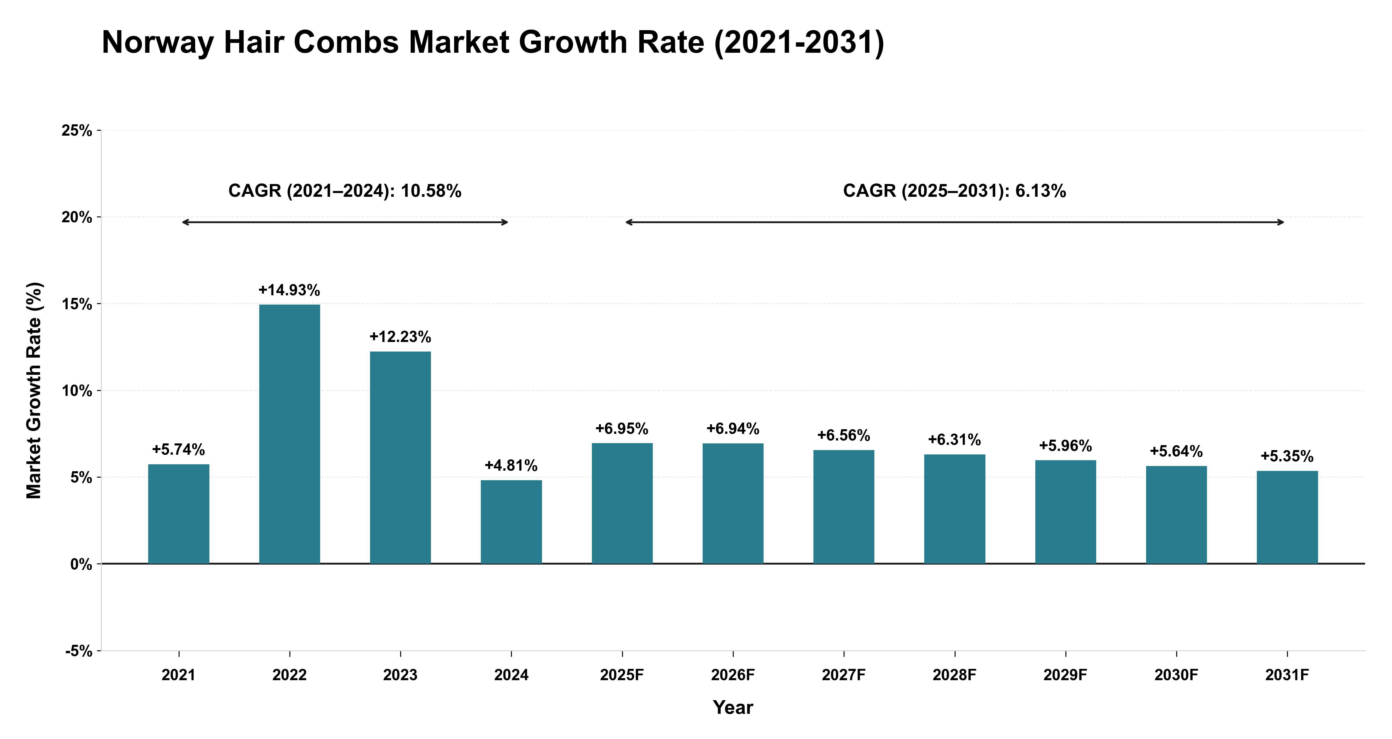 Norway Hair Combs Market Growth Rate Analysis (2021-2031)