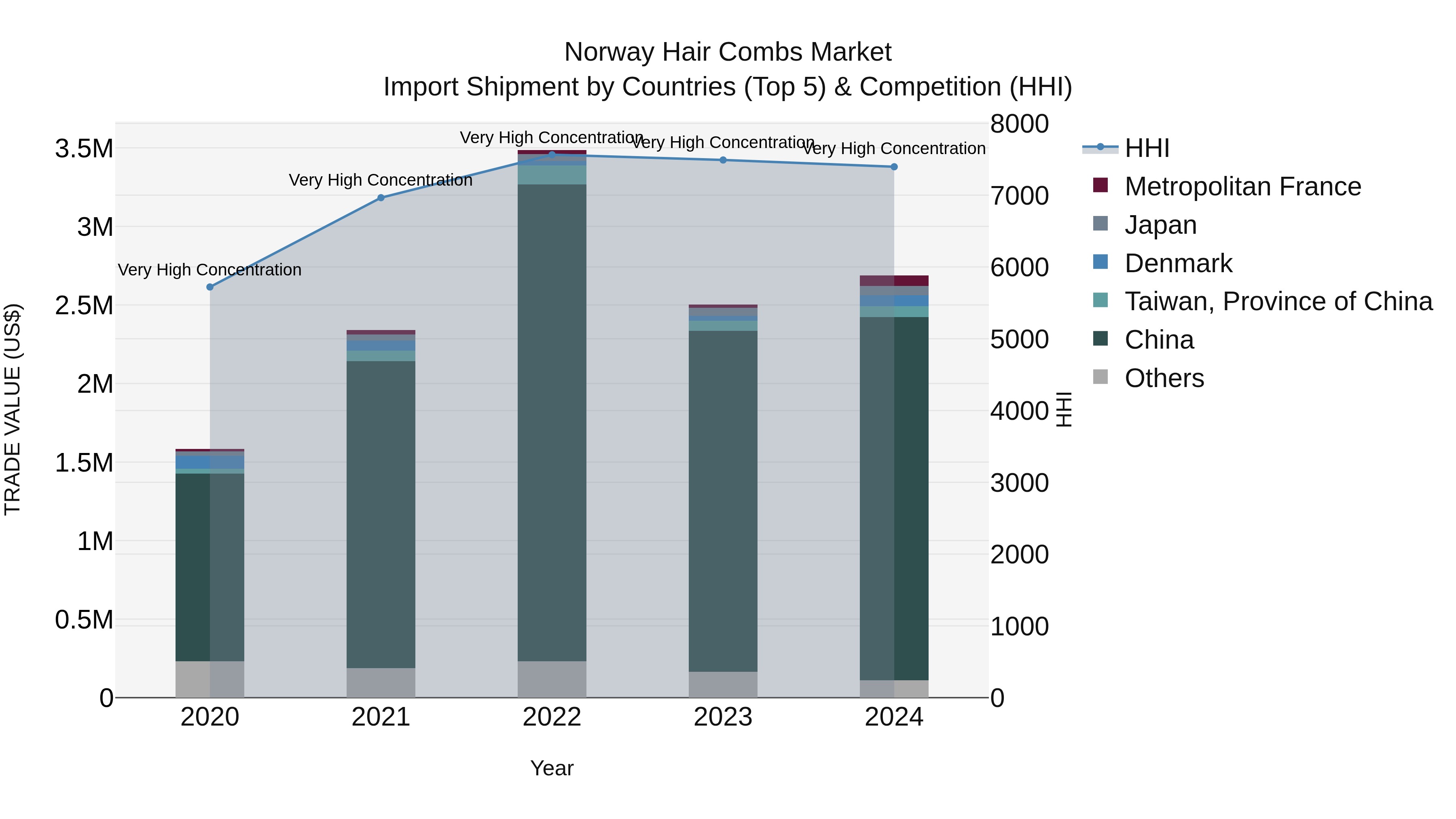 Norway Hair Combs Market Top 5 Importing Countries and Market Competition (HHI) Analysis