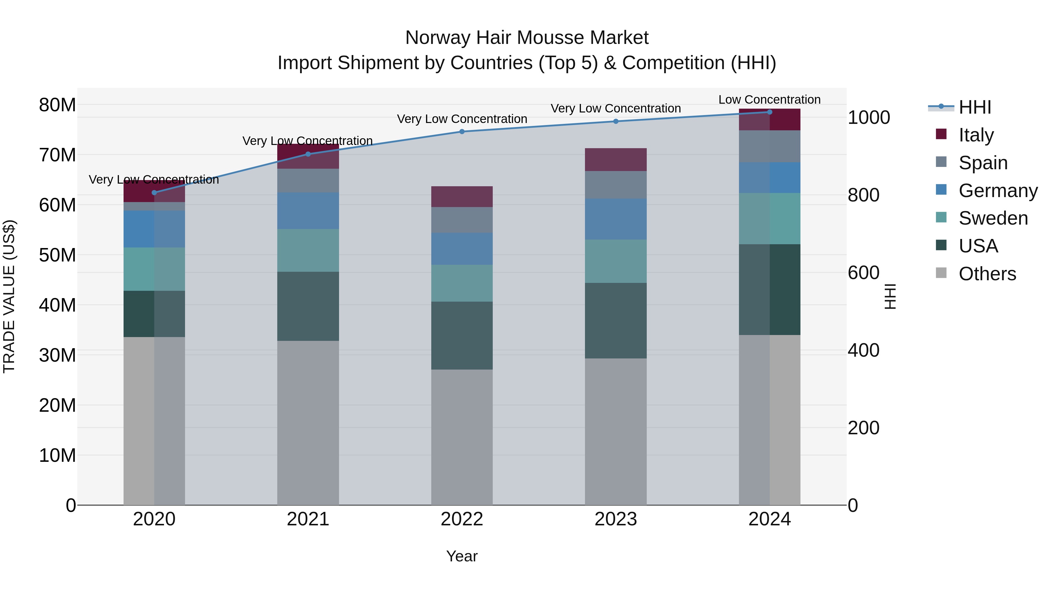 Norway Hair Mousse Market Top 5 Importing Countries and Market Competition (HHI) Analysis