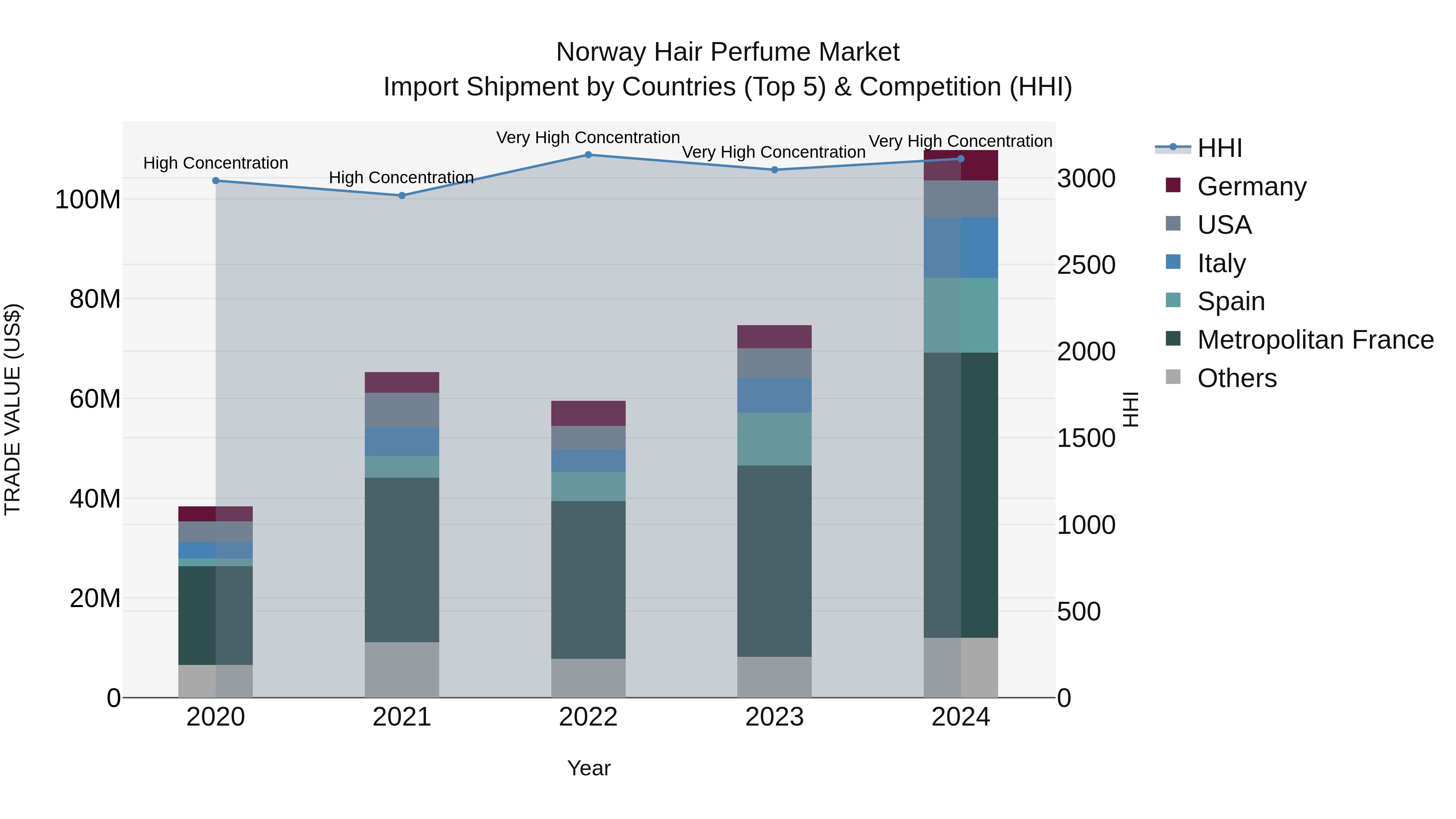 Norway Hair Perfume Market Top 5 Importing Countries and Market Competition (HHI) Analysis