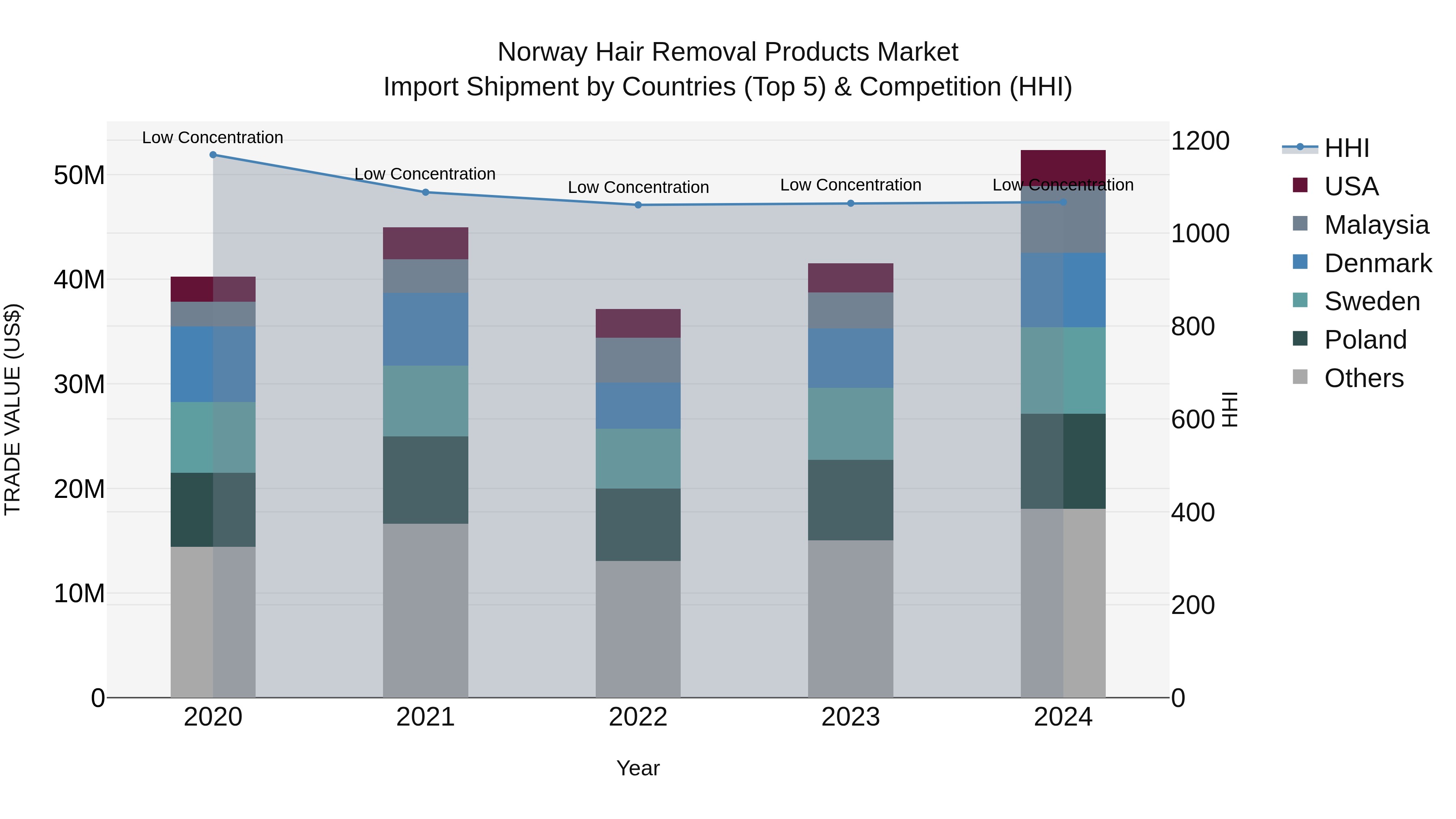 Norway Hair Removal Products Market Top 5 Importing Countries and Market Competition (HHI) Analysis