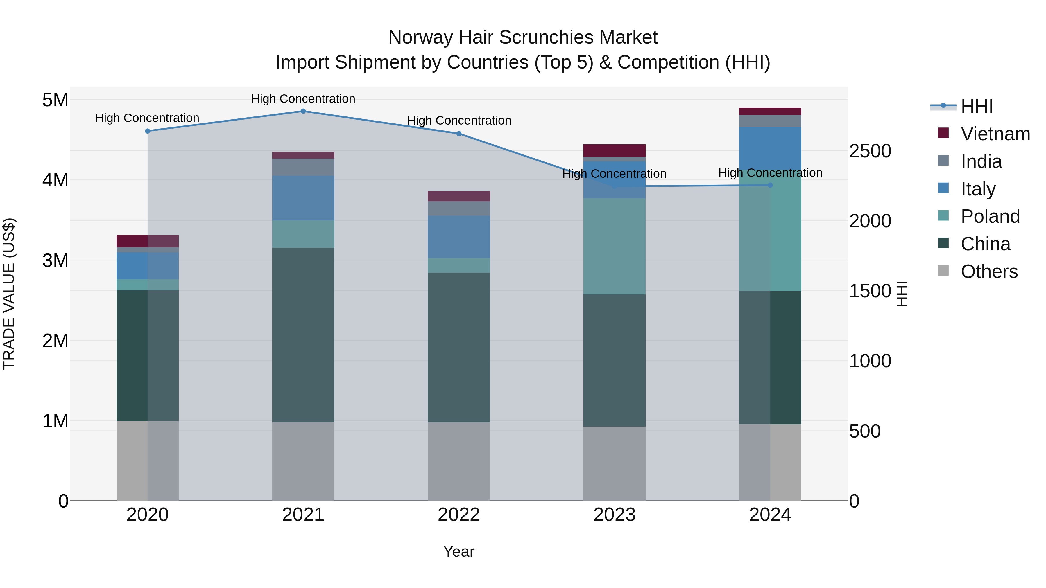 Norway Hair Scrunchies Market Top 5 Importing Countries and Market Competition (HHI) Analysis