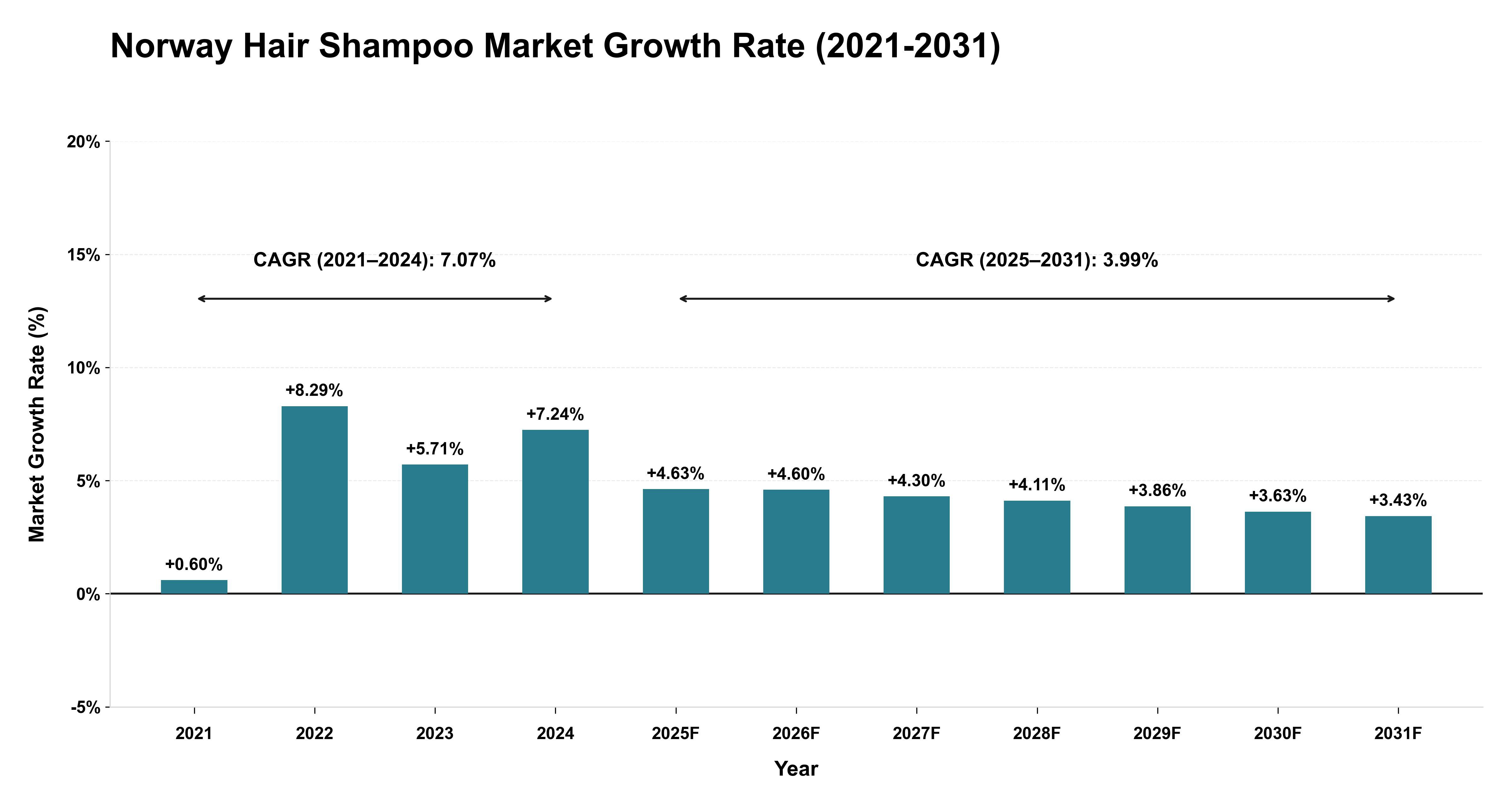 Norway Hair Shampoo Market Growth Rate Analysis (2021-2031)
