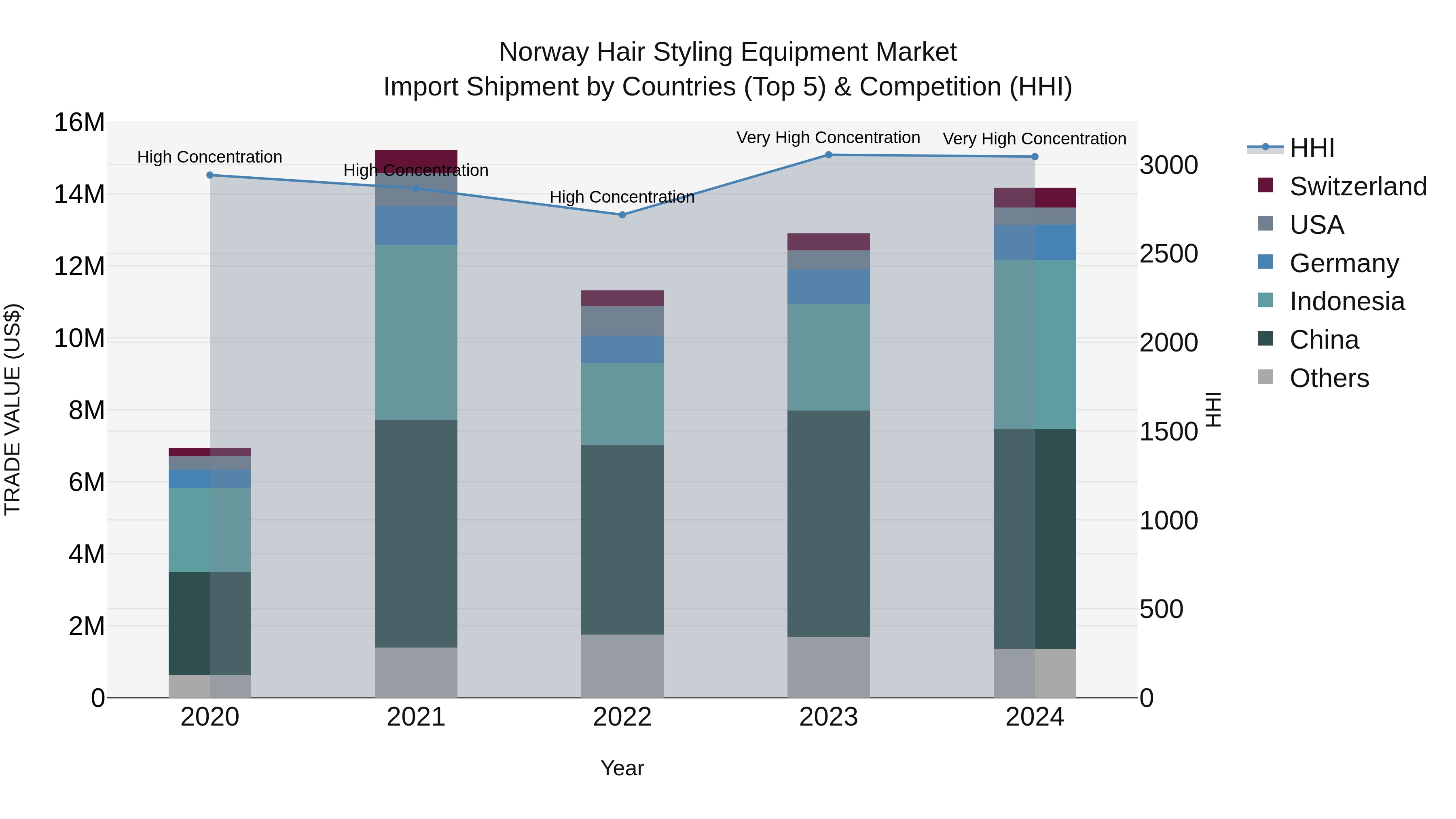Norway Hair Styling Equipment Market Top 5 Importing Countries and Market Competition (HHI) Analysis