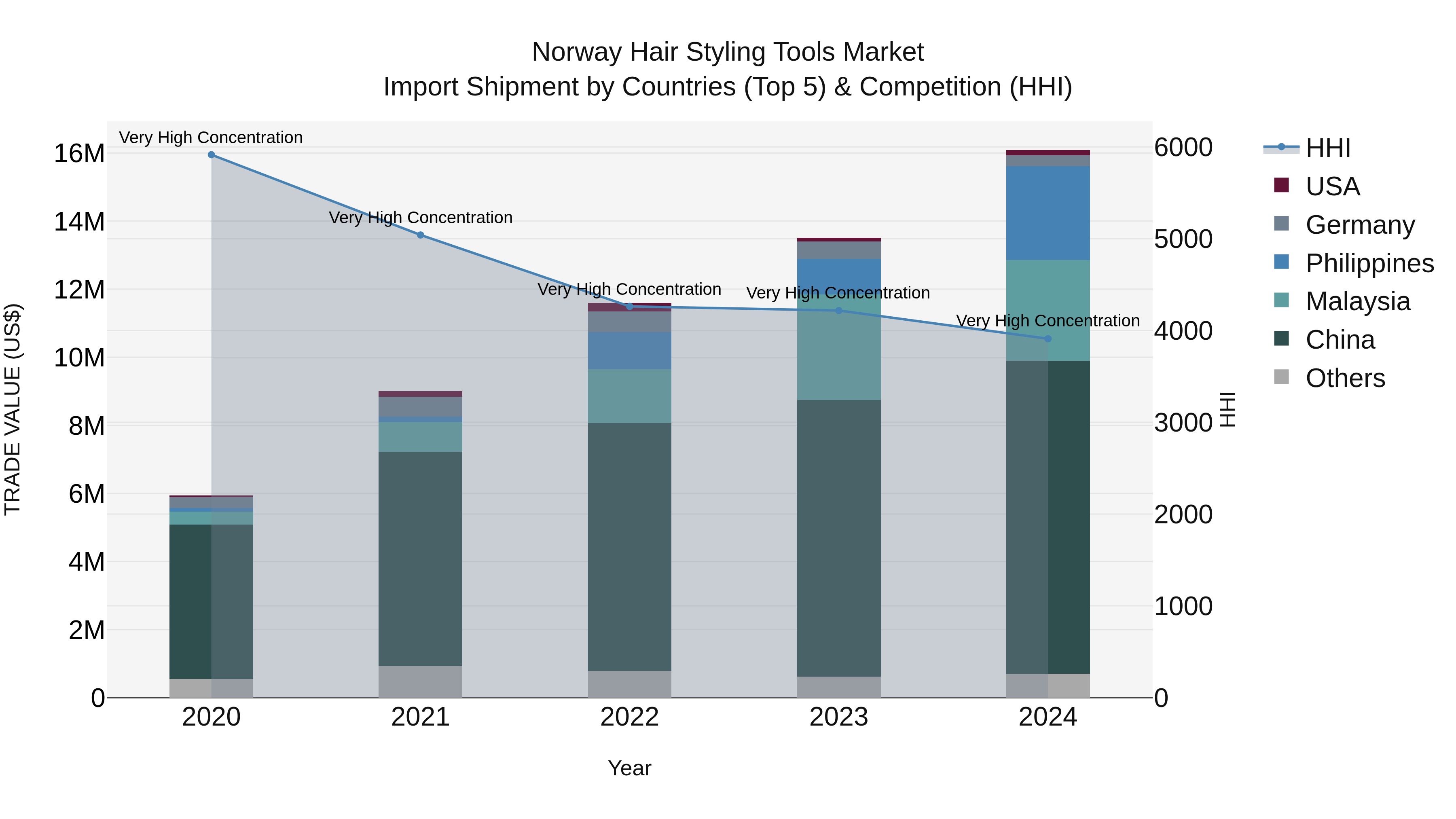 Norway Hair Styling Tools Market Top 5 Importing Countries and Market Competition (HHI) Analysis