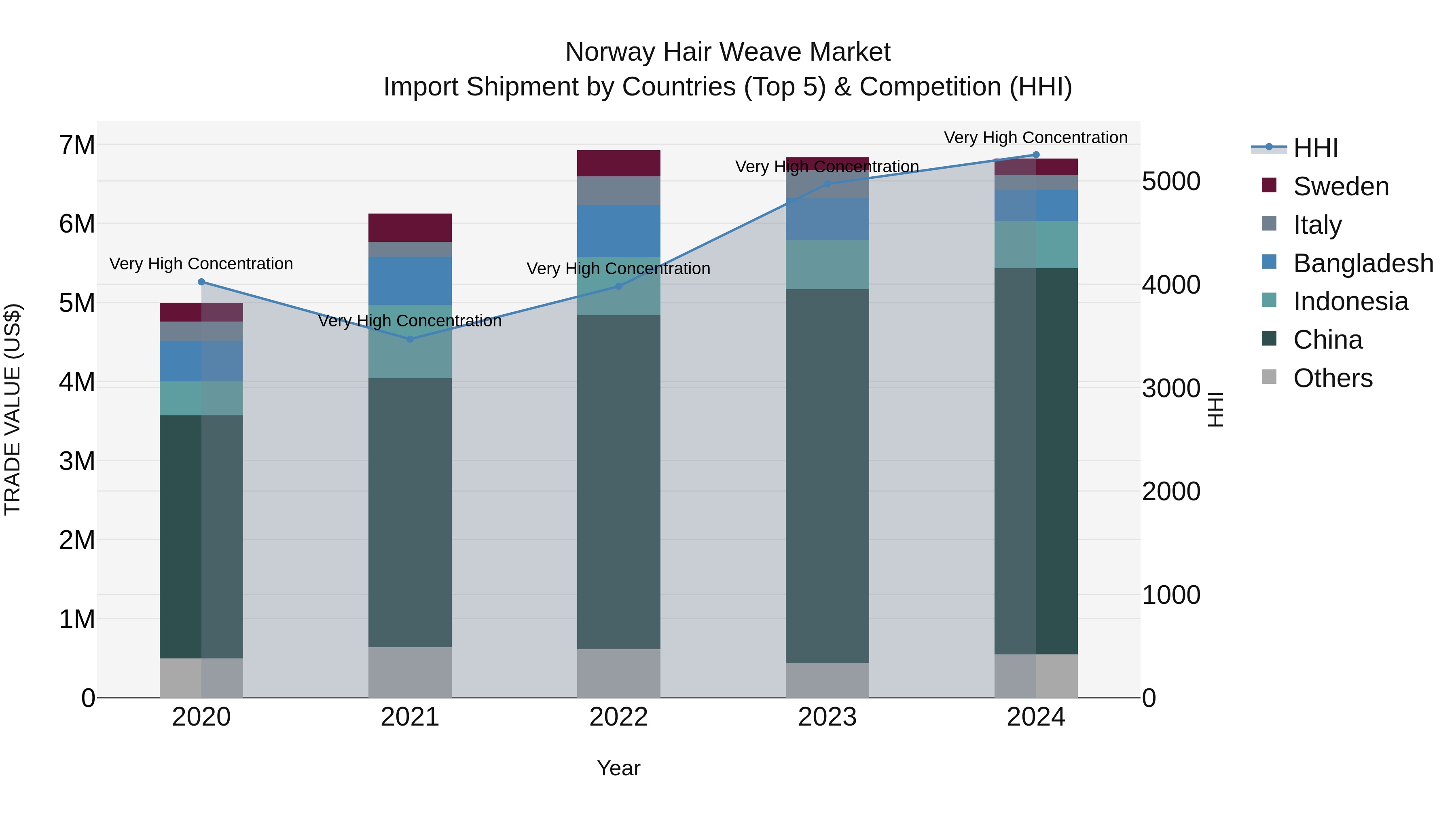 Norway Hair Weave Market Top 5 Importing Countries and Market Competition (HHI) Analysis