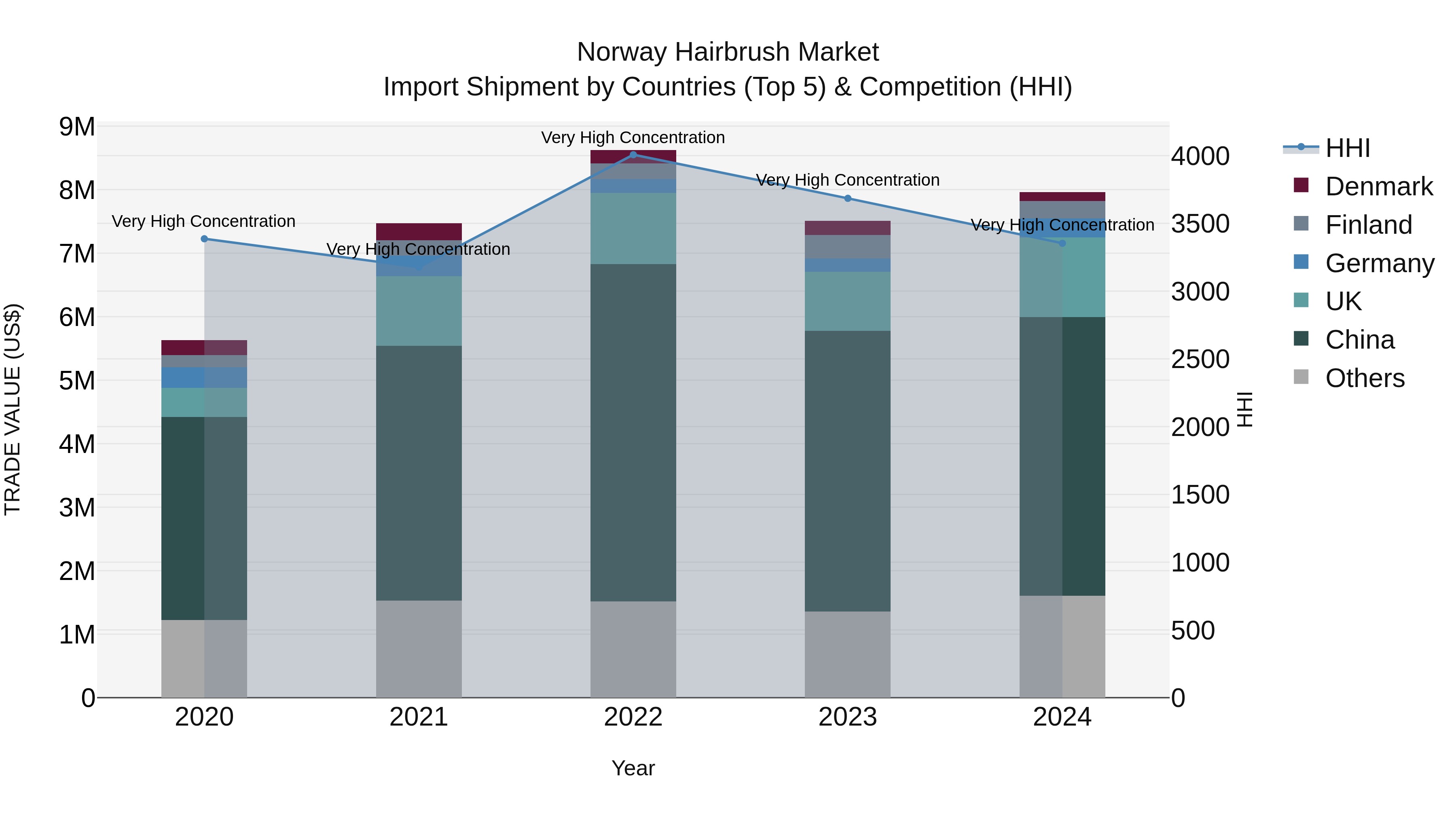 Norway Hairbrush Market Top 5 Importing Countries and Market Competition (HHI) Analysis